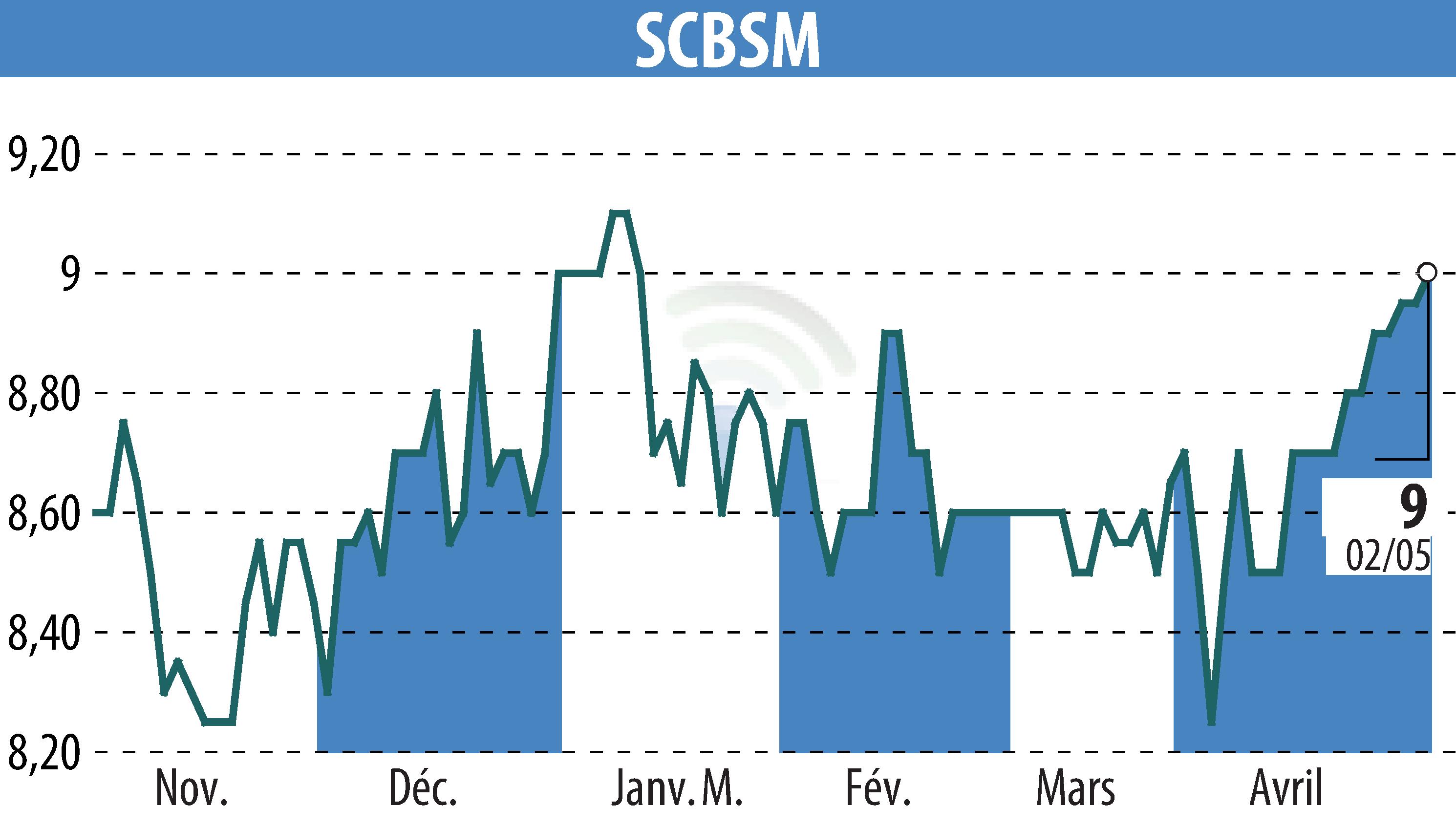 Stock price chart of SCBSM (EPA:CBSM) showing fluctuations.
