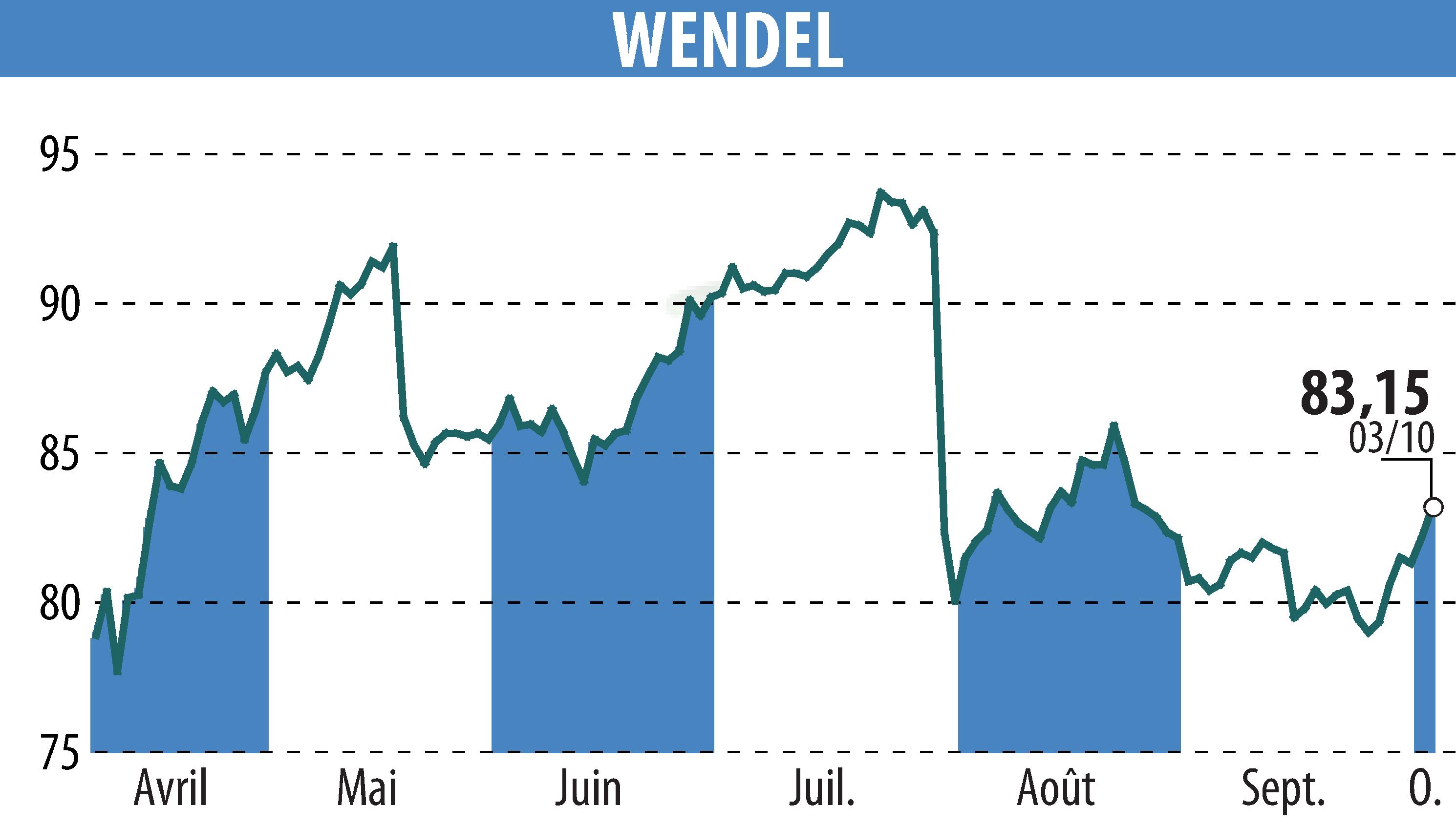 Stock price chart of WENDEL INVESTISSEMENT (EPA:MF) showing fluctuations.