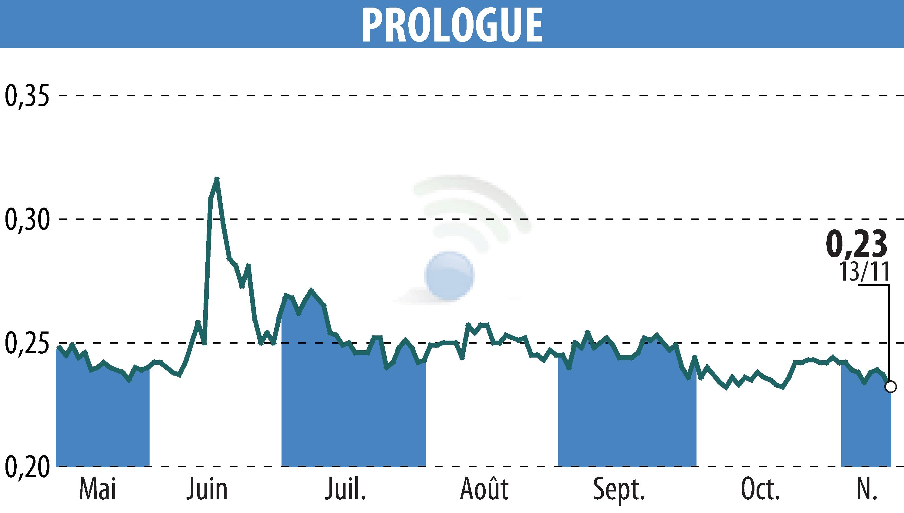 Graphique de l'évolution du cours de l'action Prologue (EPA:ALPRG).