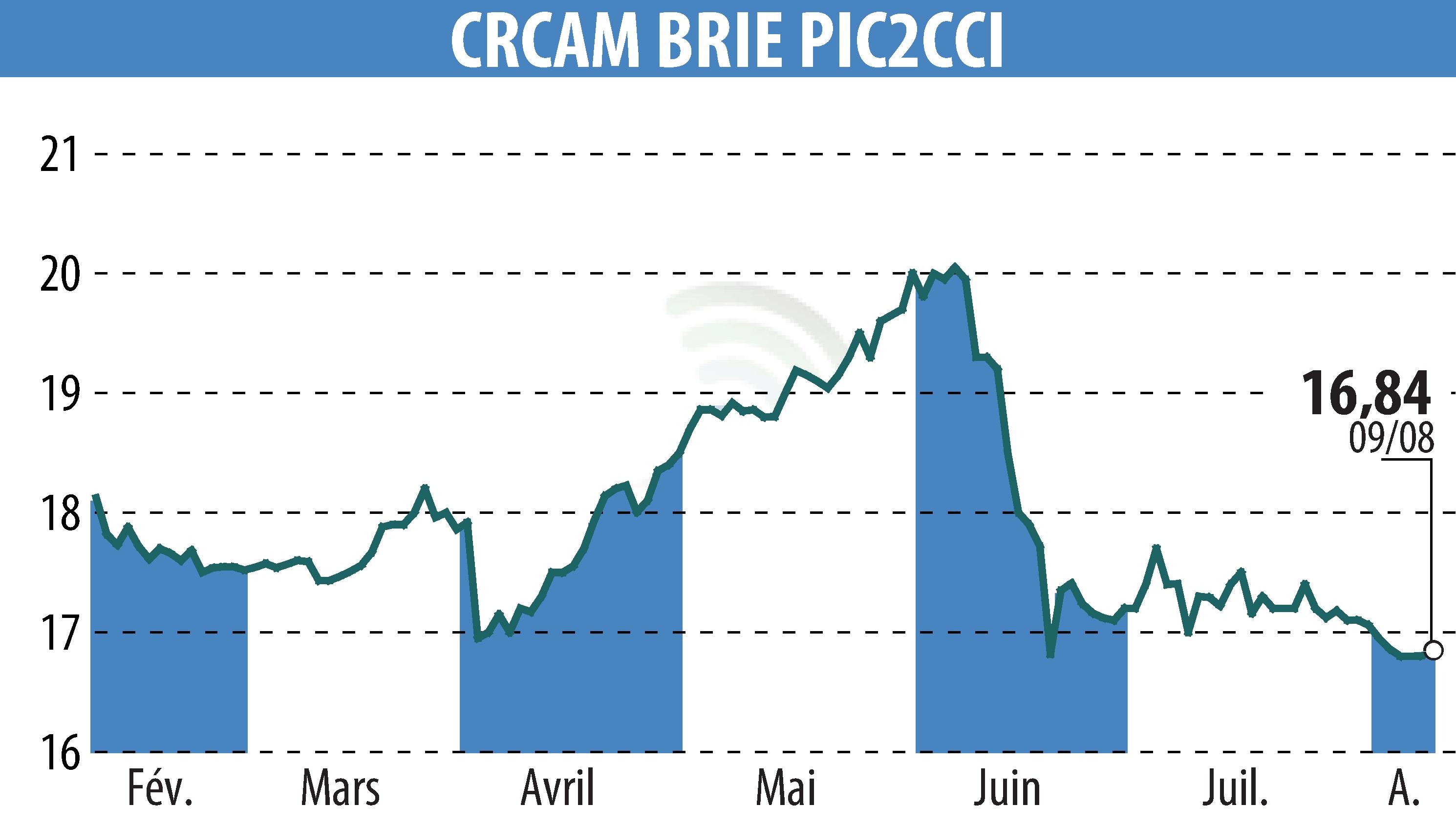 Graphique de l'évolution du cours de l'action Crédit Agricole Brie Picardie (EPA:CRBP2).