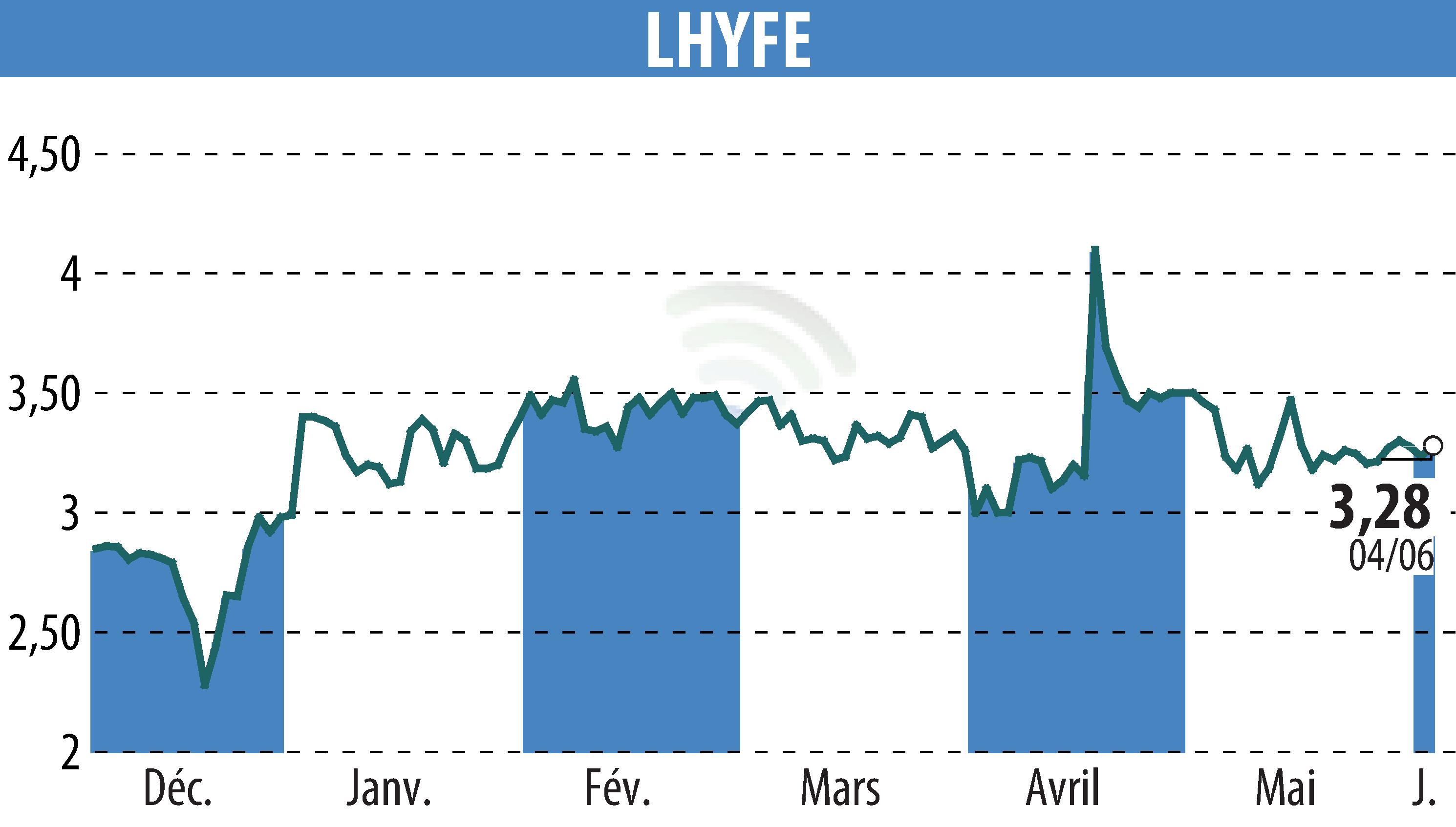 Stock price chart of LHYFE (EPA:LHYFE) showing fluctuations.