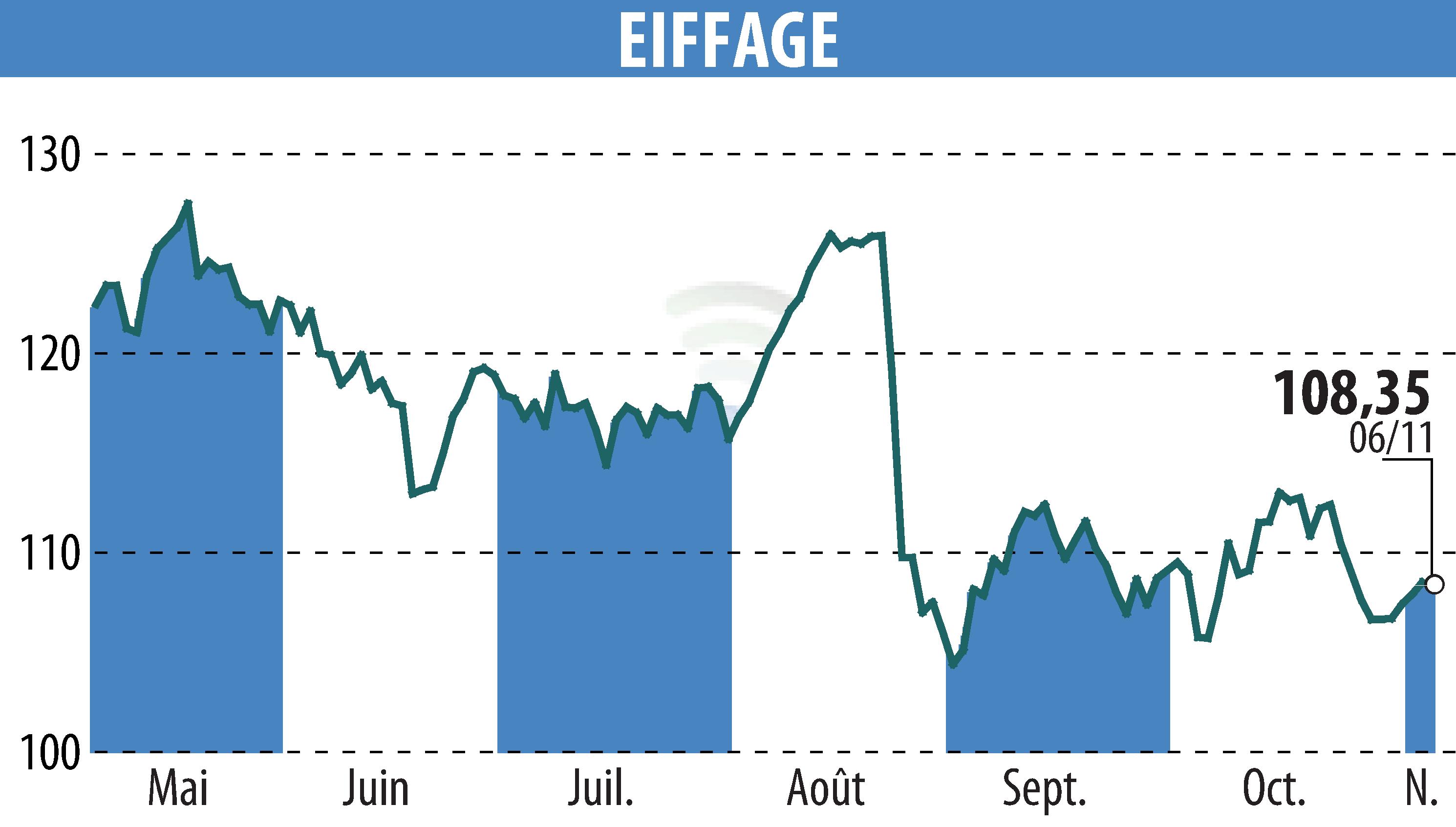 Graphique de l'évolution du cours de l'action EIFFAGE (EPA:FGR).