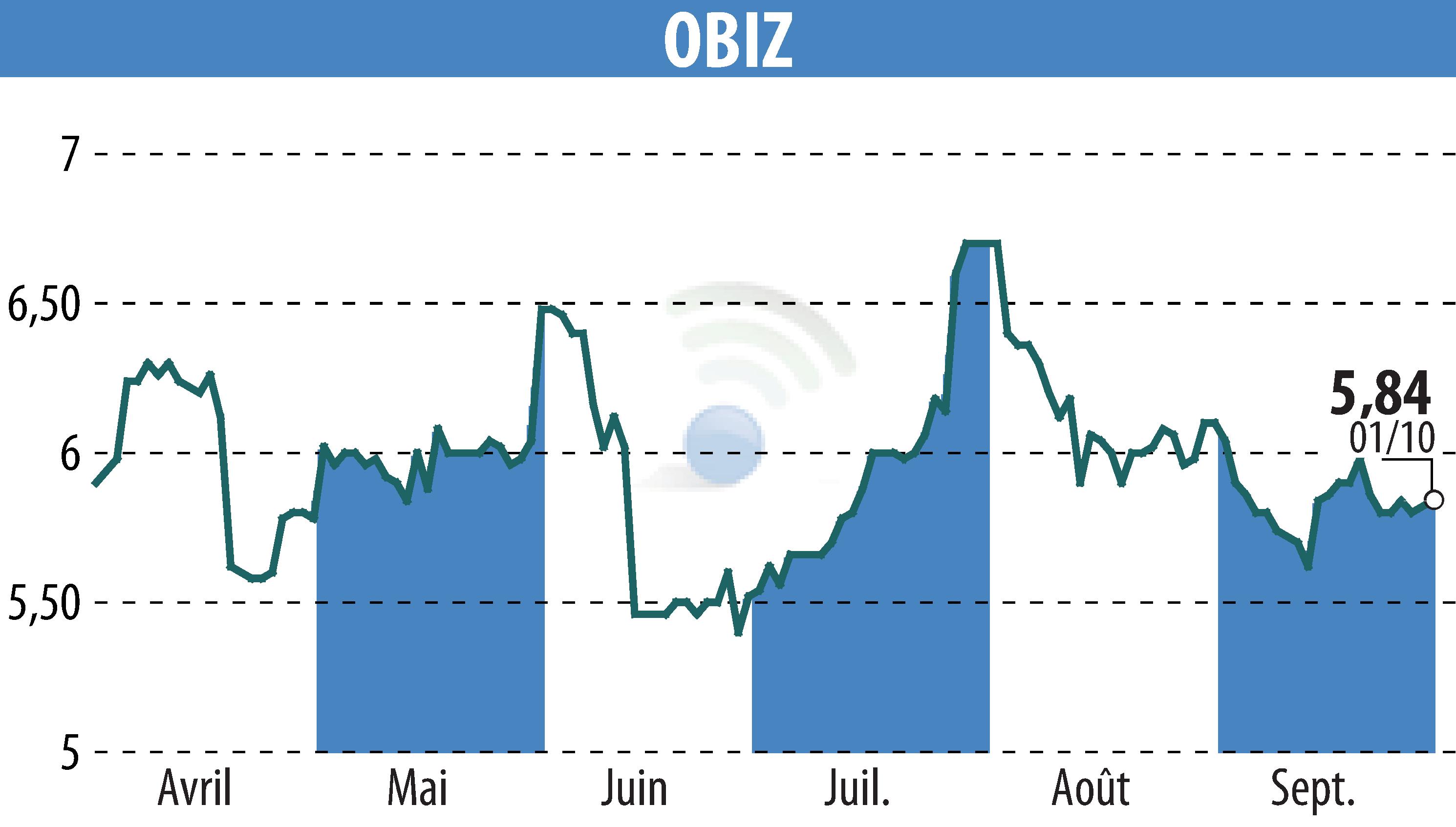 Stock price chart of OBIZ (EPA:ALBIZ) showing fluctuations.