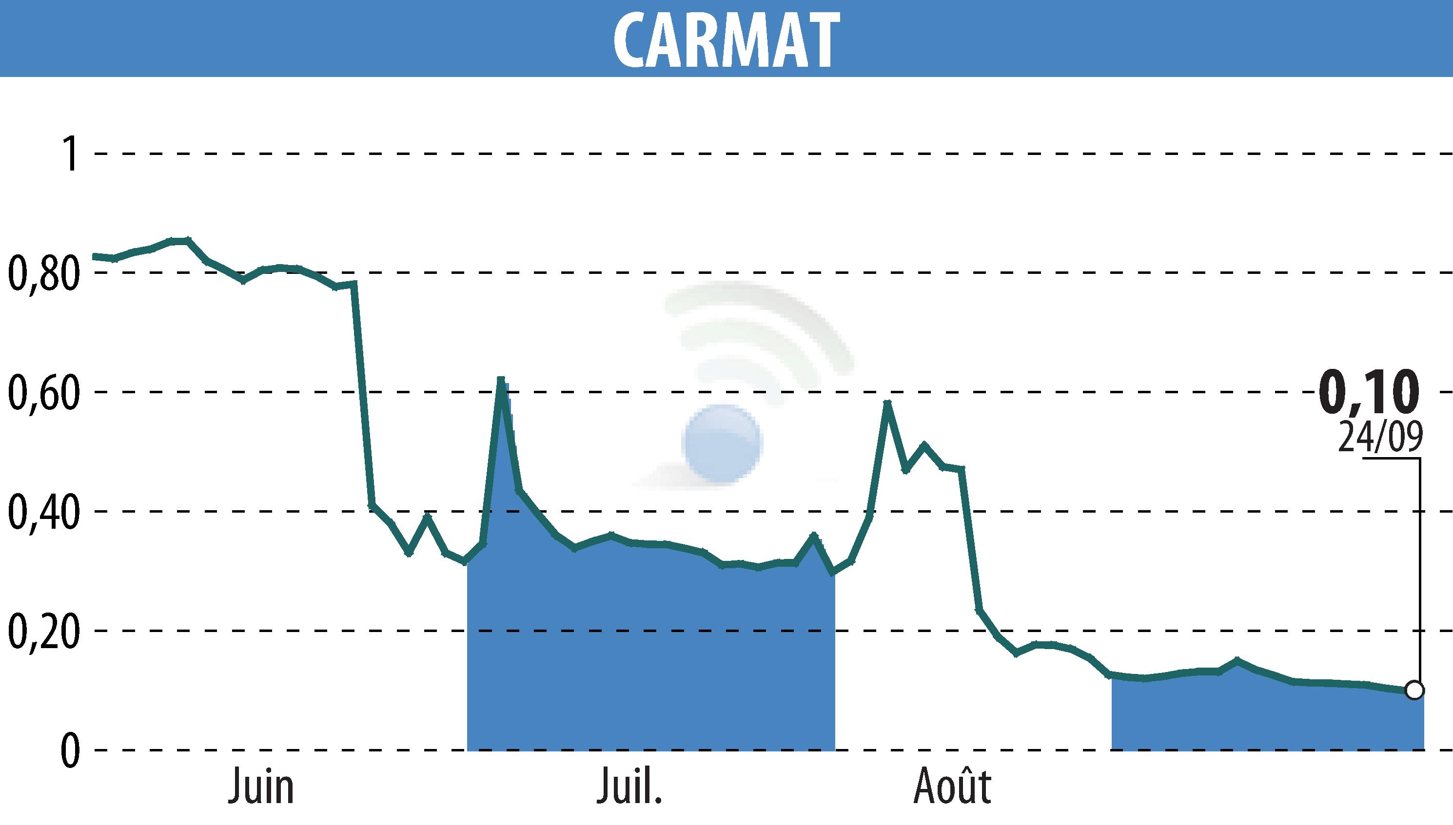Graphique de l'évolution du cours de l'action CARMAT (EPA:ALCAR).