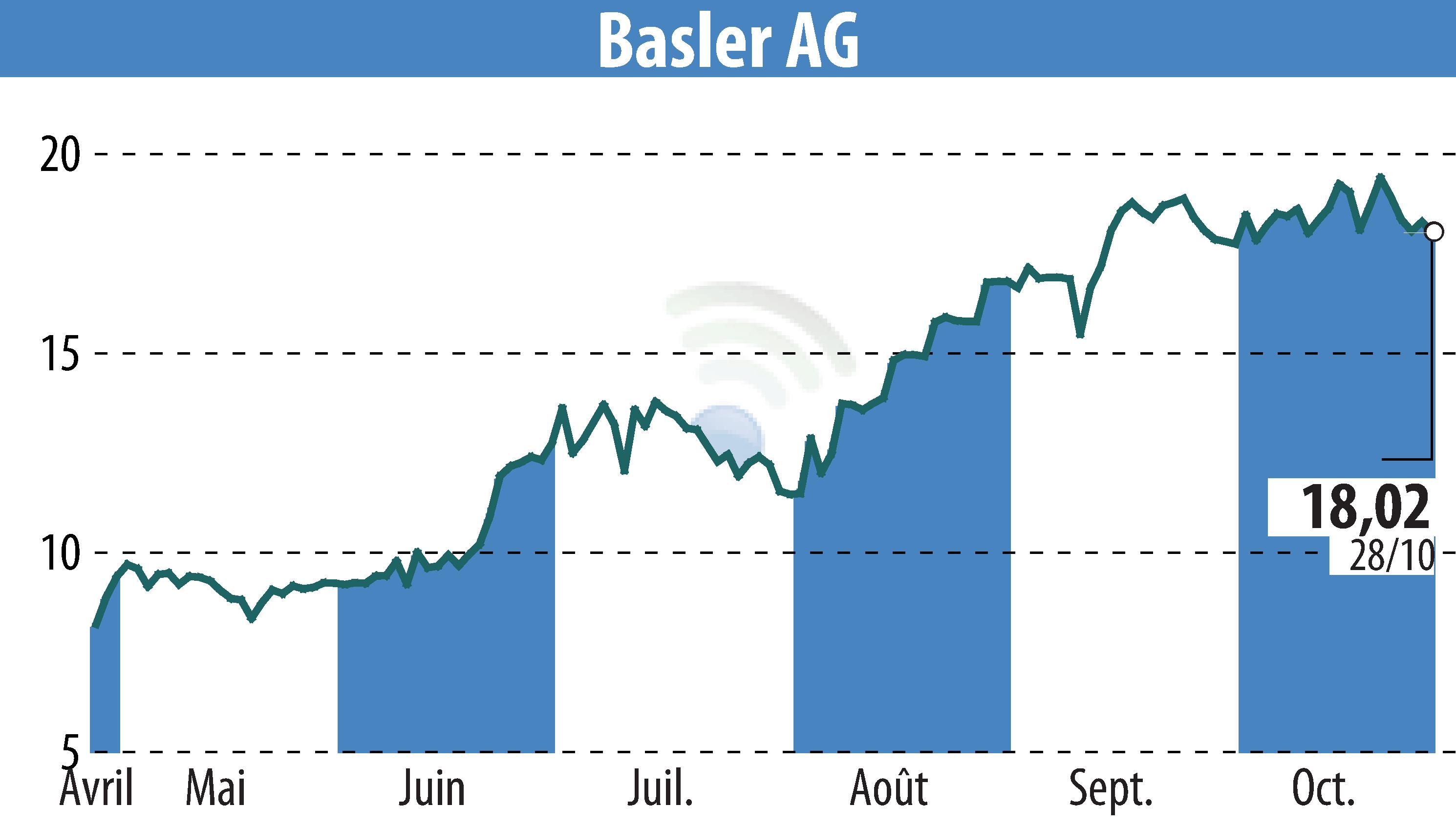 Graphique de l'évolution du cours de l'action Basler AG (EBR:BSL).