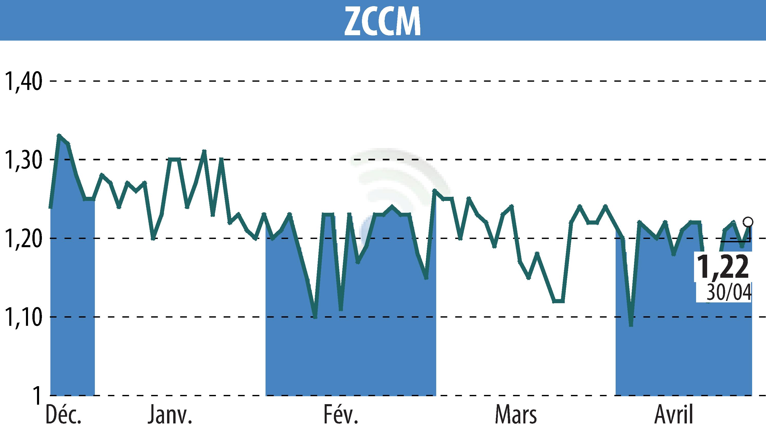 Graphique de l'évolution du cours de l'action ZCCM (EPA:MLZAM).