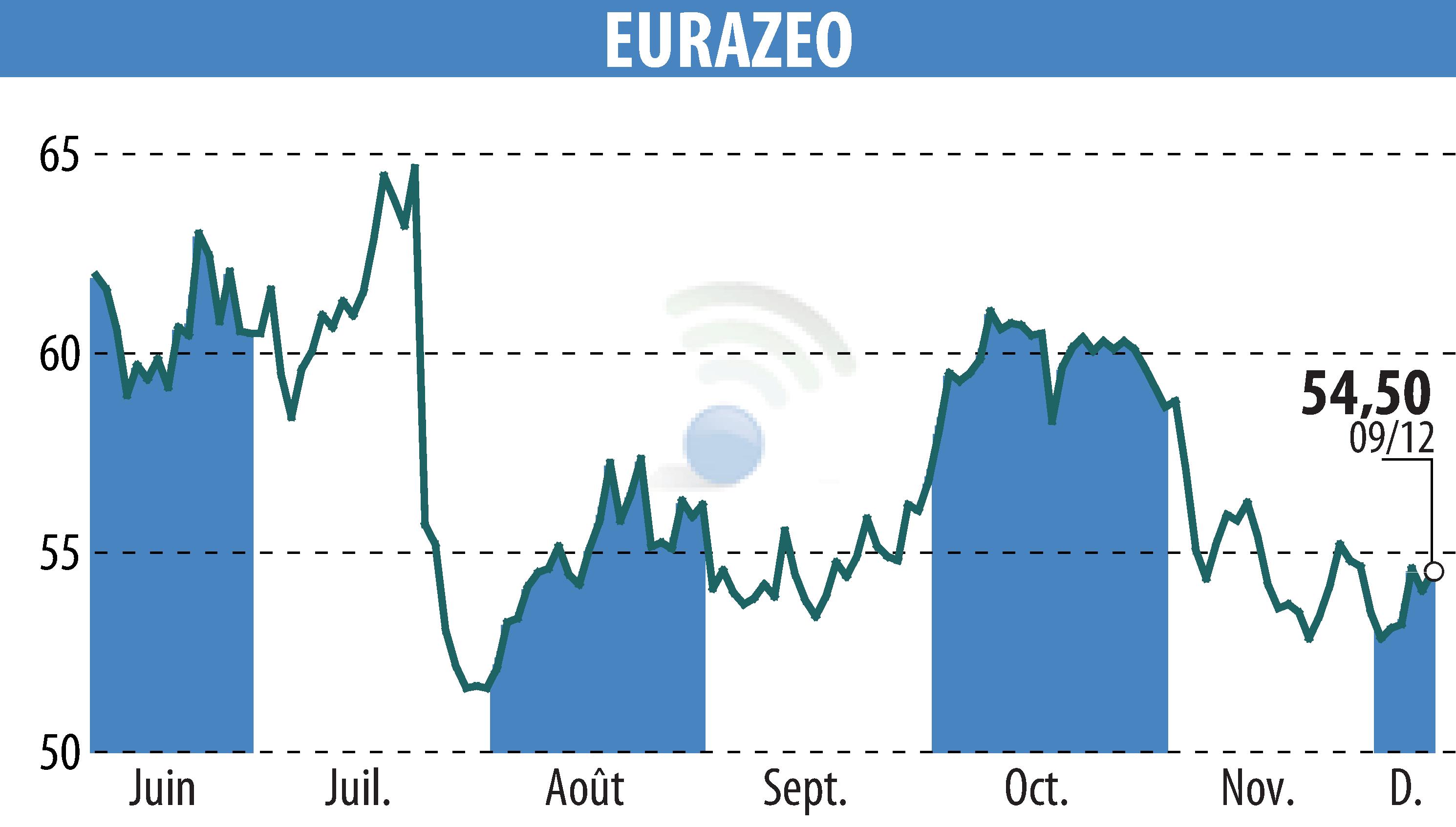 Stock price chart of EURAZEO (EPA:RF) showing fluctuations.