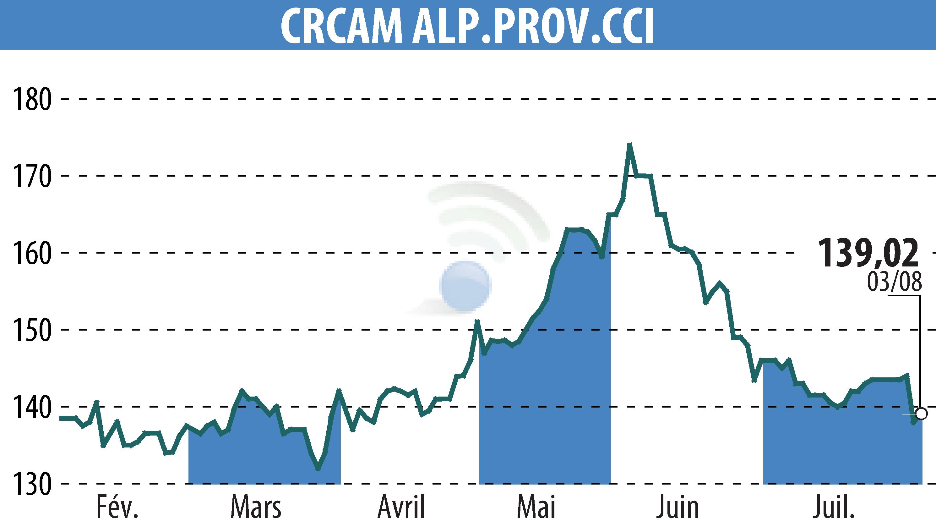 Stock price chart of CREDIT AGRICOLE ALPES PROVENCE (EPA:CRAP) showing fluctuations.