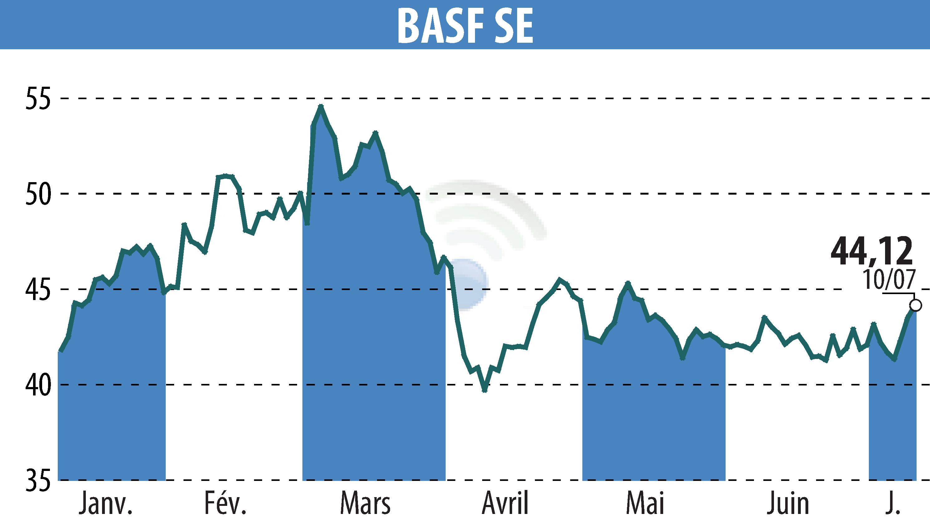 Stock price chart of BASF SE (EBR:BAS) showing fluctuations.