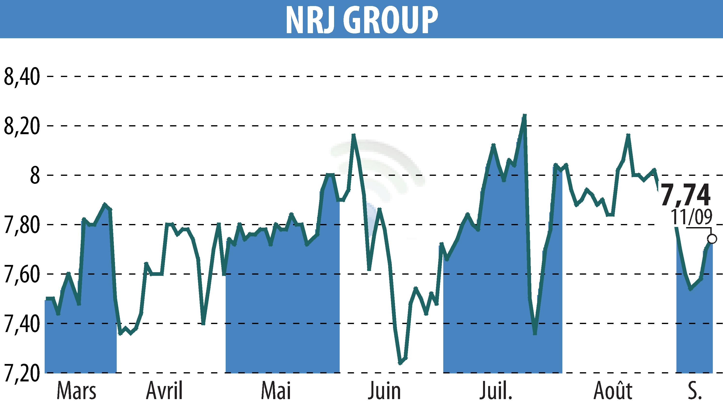 Stock price chart of NRJ GROUP (EPA:NRG) showing fluctuations.