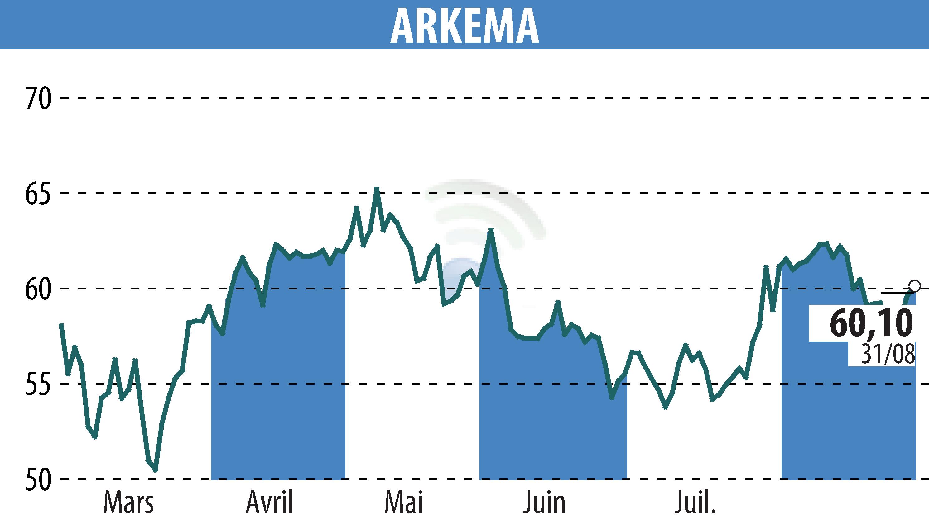 Graphique de l'évolution du cours de l'action ARKEMA (EPA:AKE).
