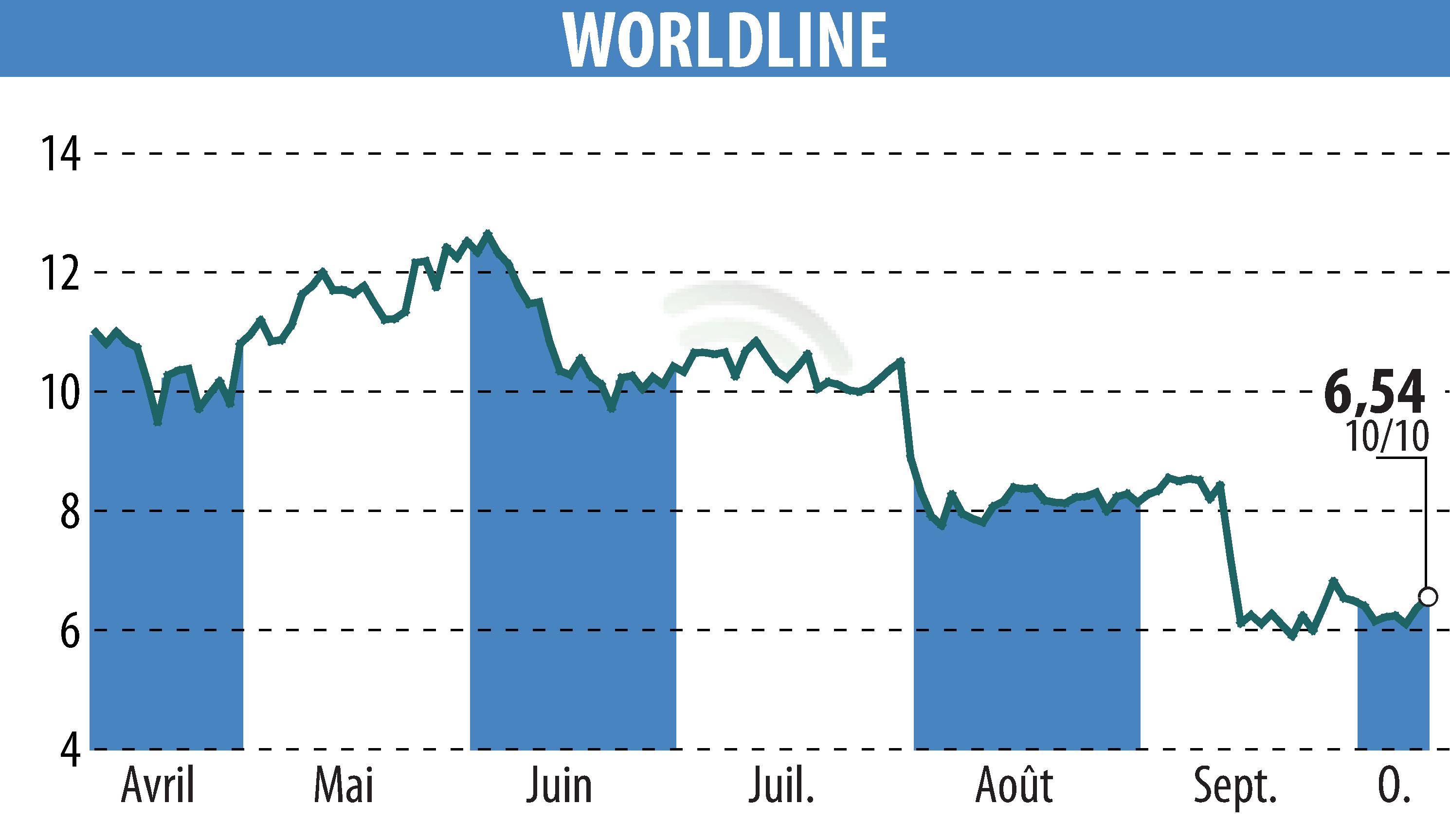 Graphique de l'évolution du cours de l'action WORLDLINE (EPA:WLN).