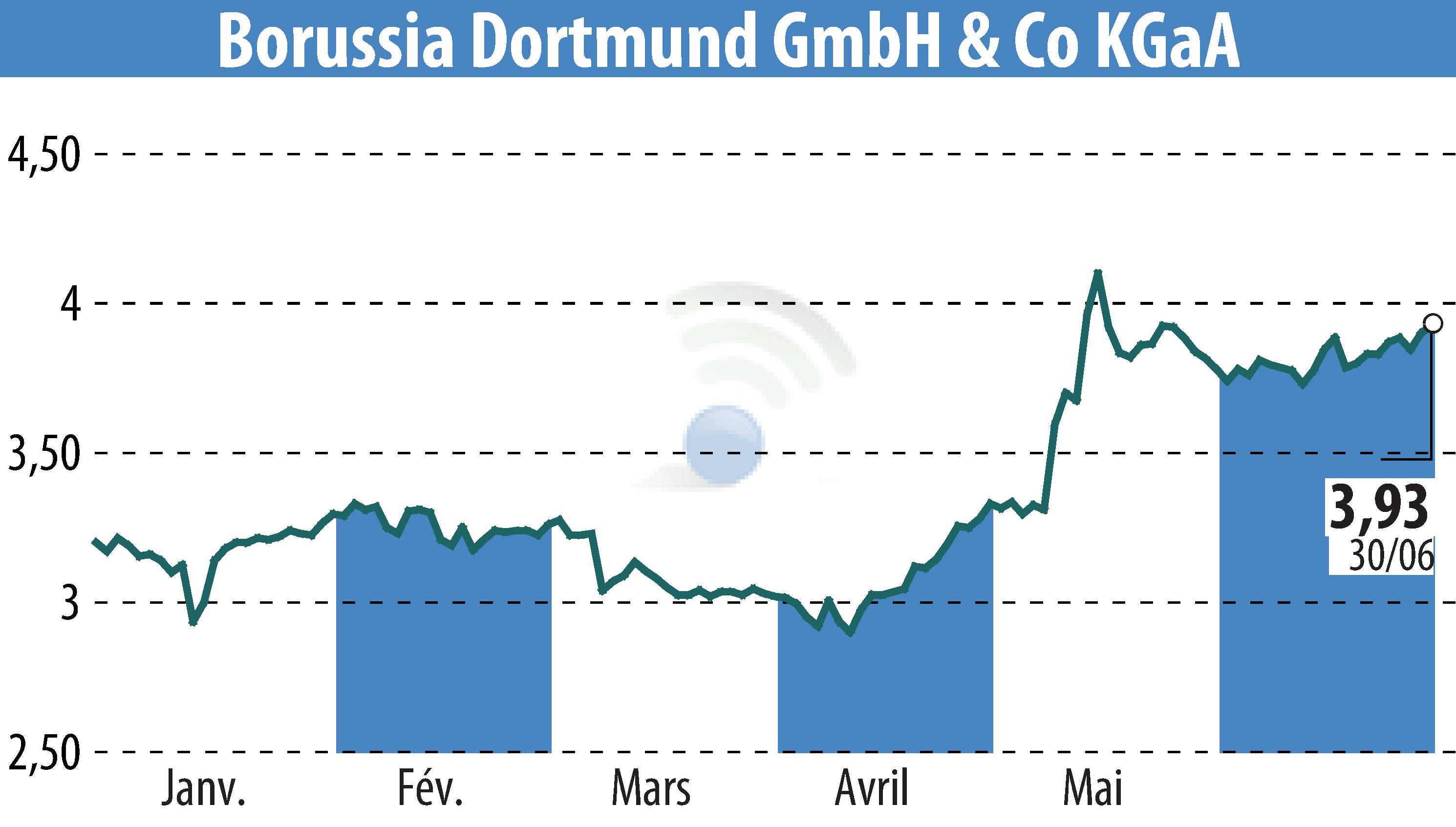 Graphique de l'évolution du cours de l'action Borussia Dortmund GmbH & Co. KGaA (EBR:BVB).