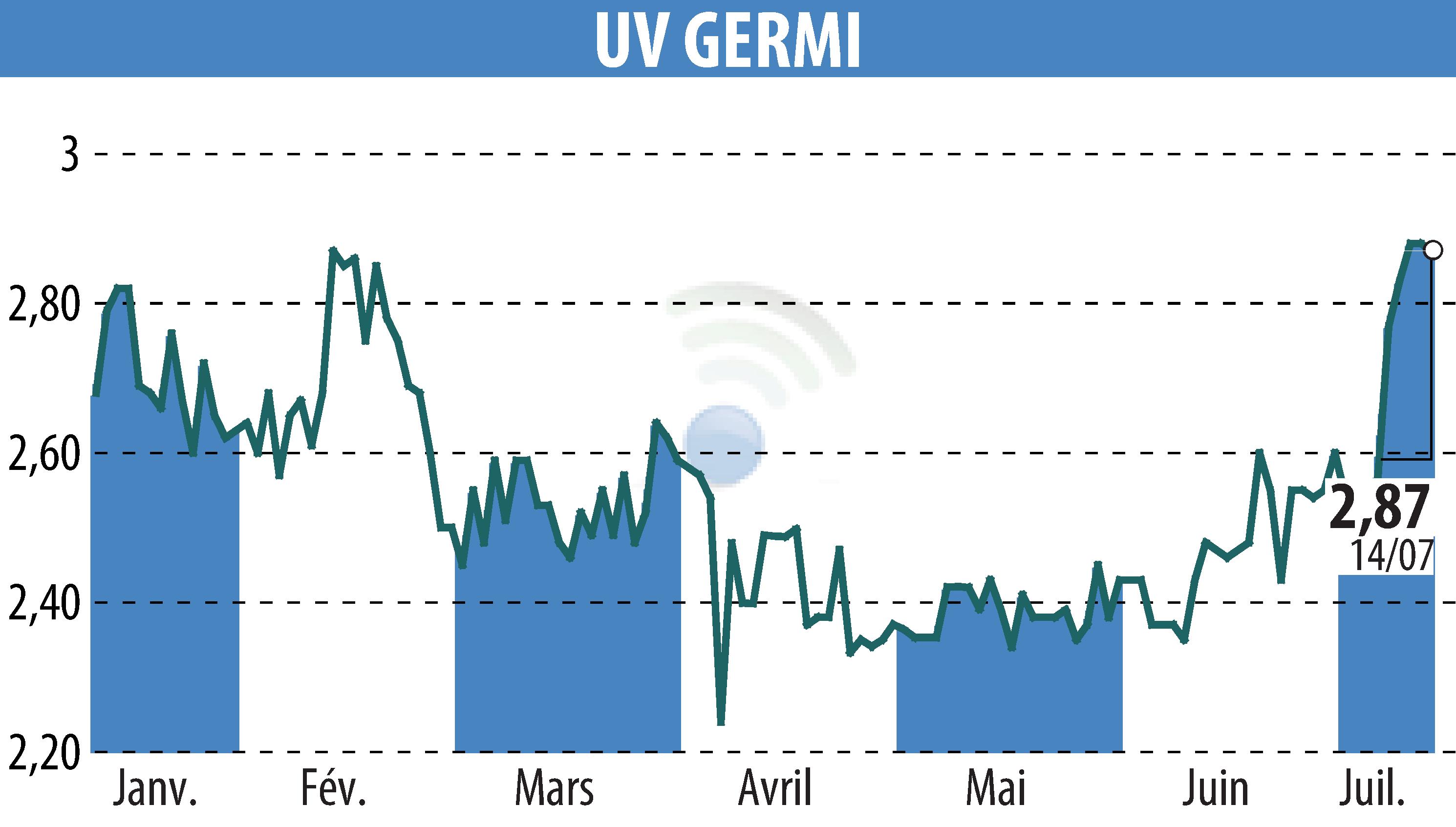 Stock price chart of UV GERMI (EPA:ALUVI) showing fluctuations.