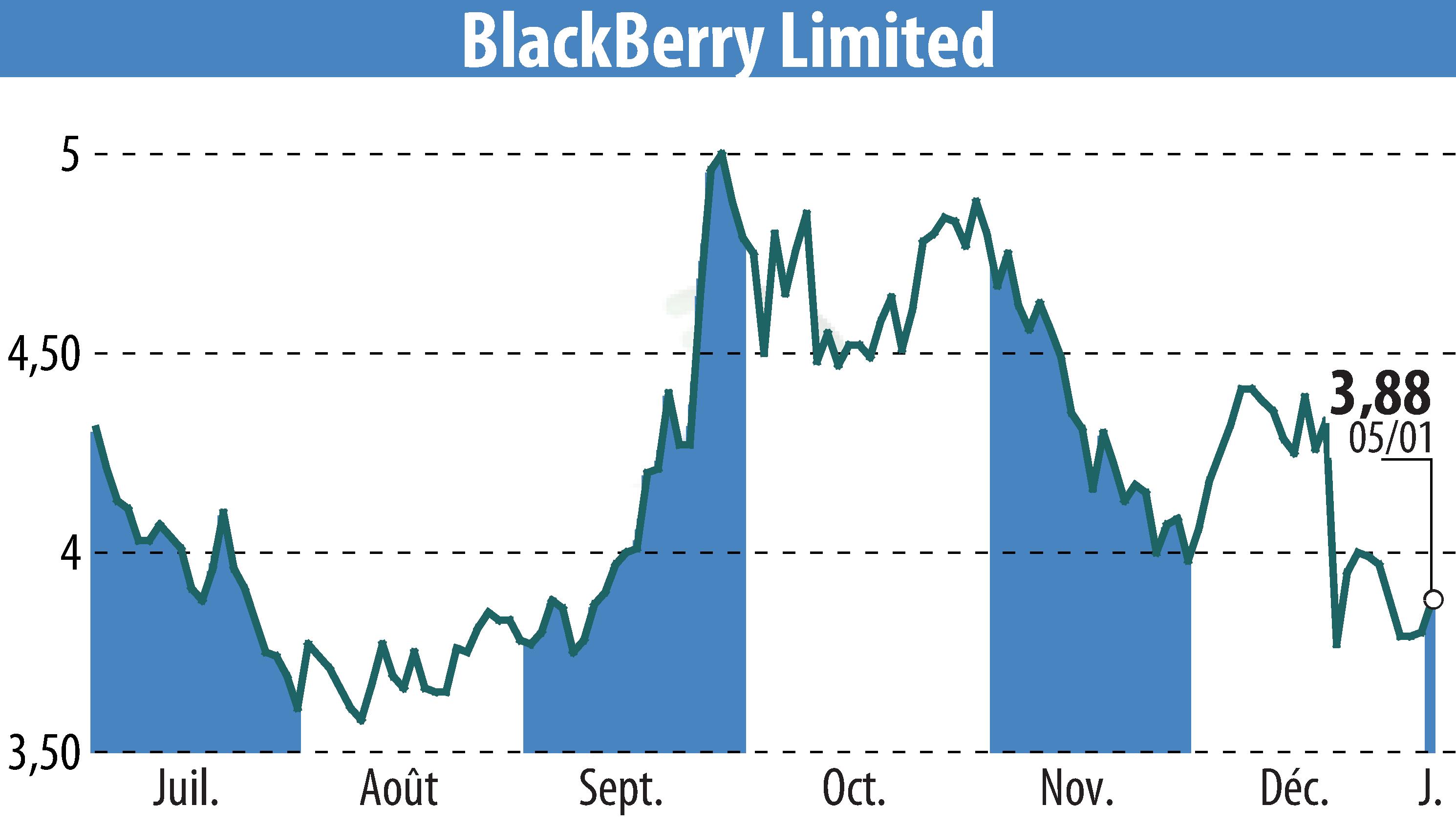 Stock price chart of BlackBerry QNX (EBR:BB) showing fluctuations.