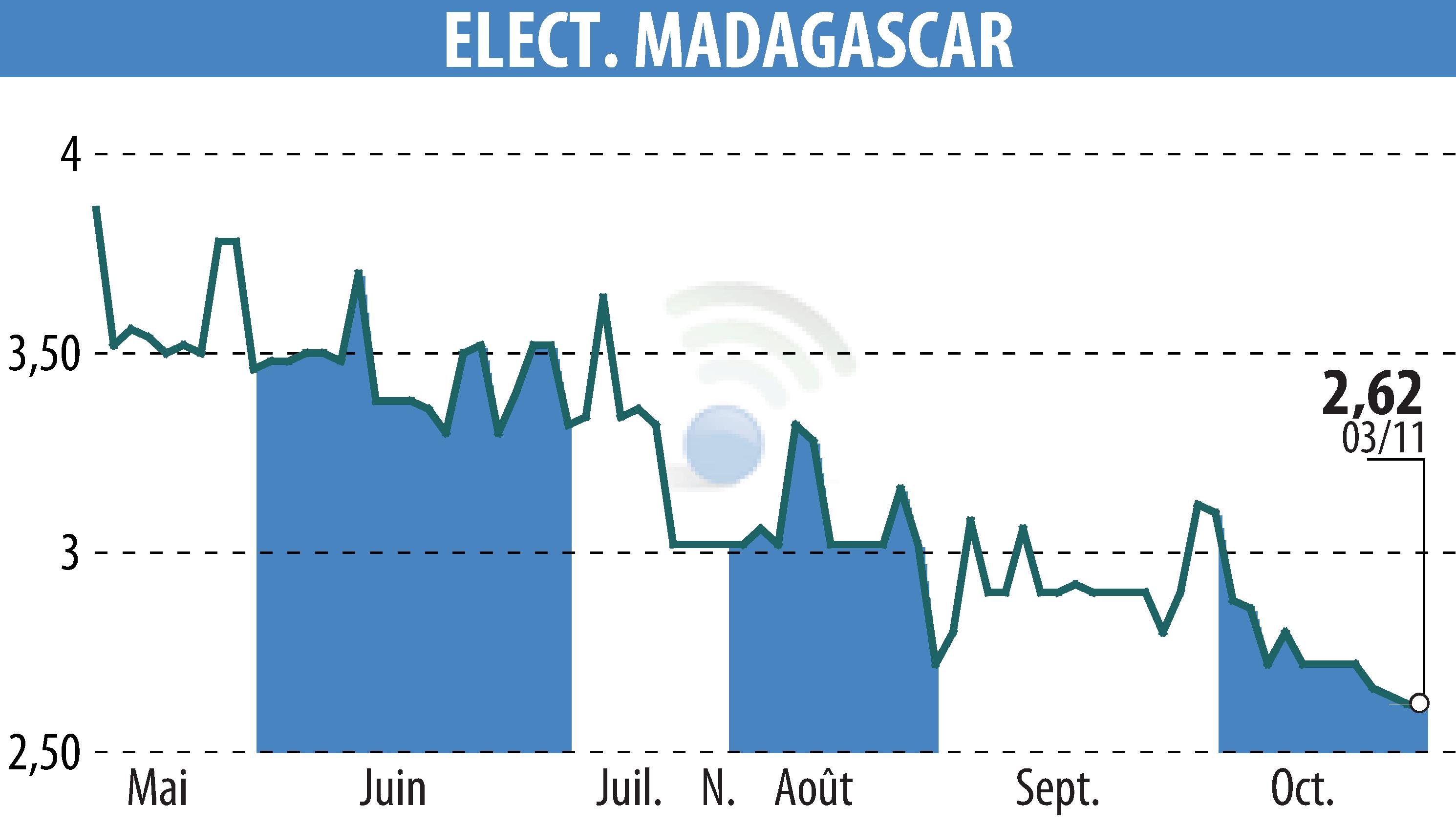Stock price chart of ELECTRICITE ET EAUX DE MADAGASCAR (EPA:EEM) showing fluctuations.