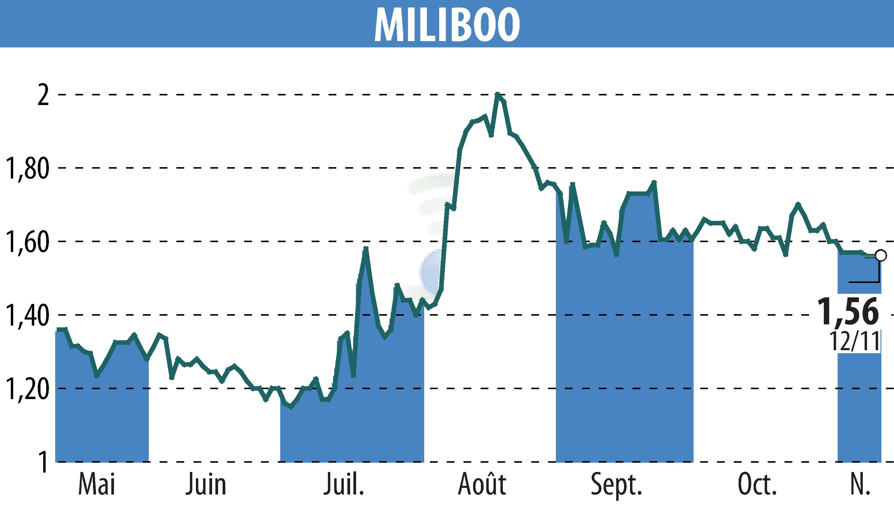 Stock price chart of MILIBOO (EPA:ALMLB) showing fluctuations.