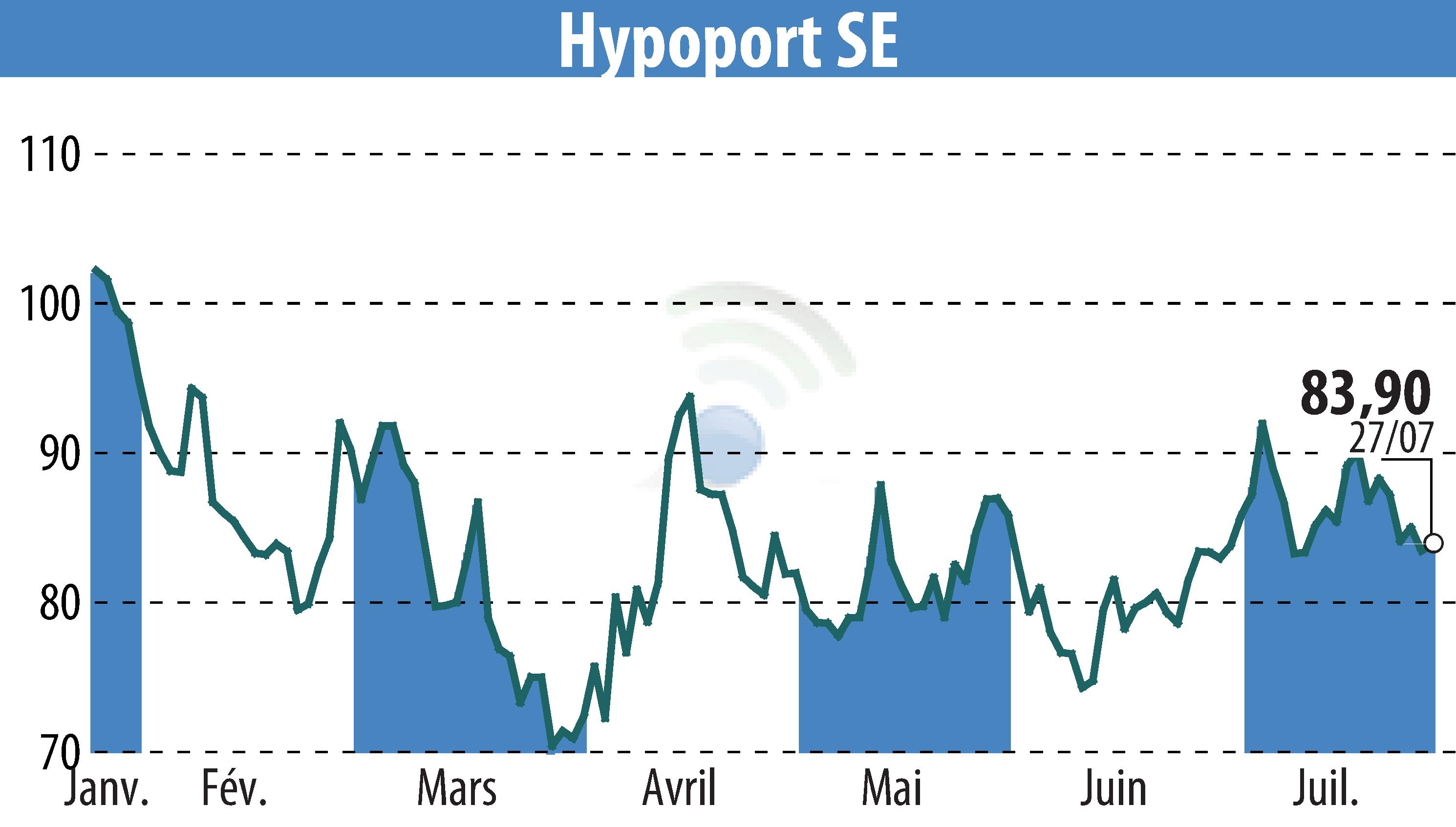 Stock price chart of Hypoport AG (EBR:HYQ) showing fluctuations.