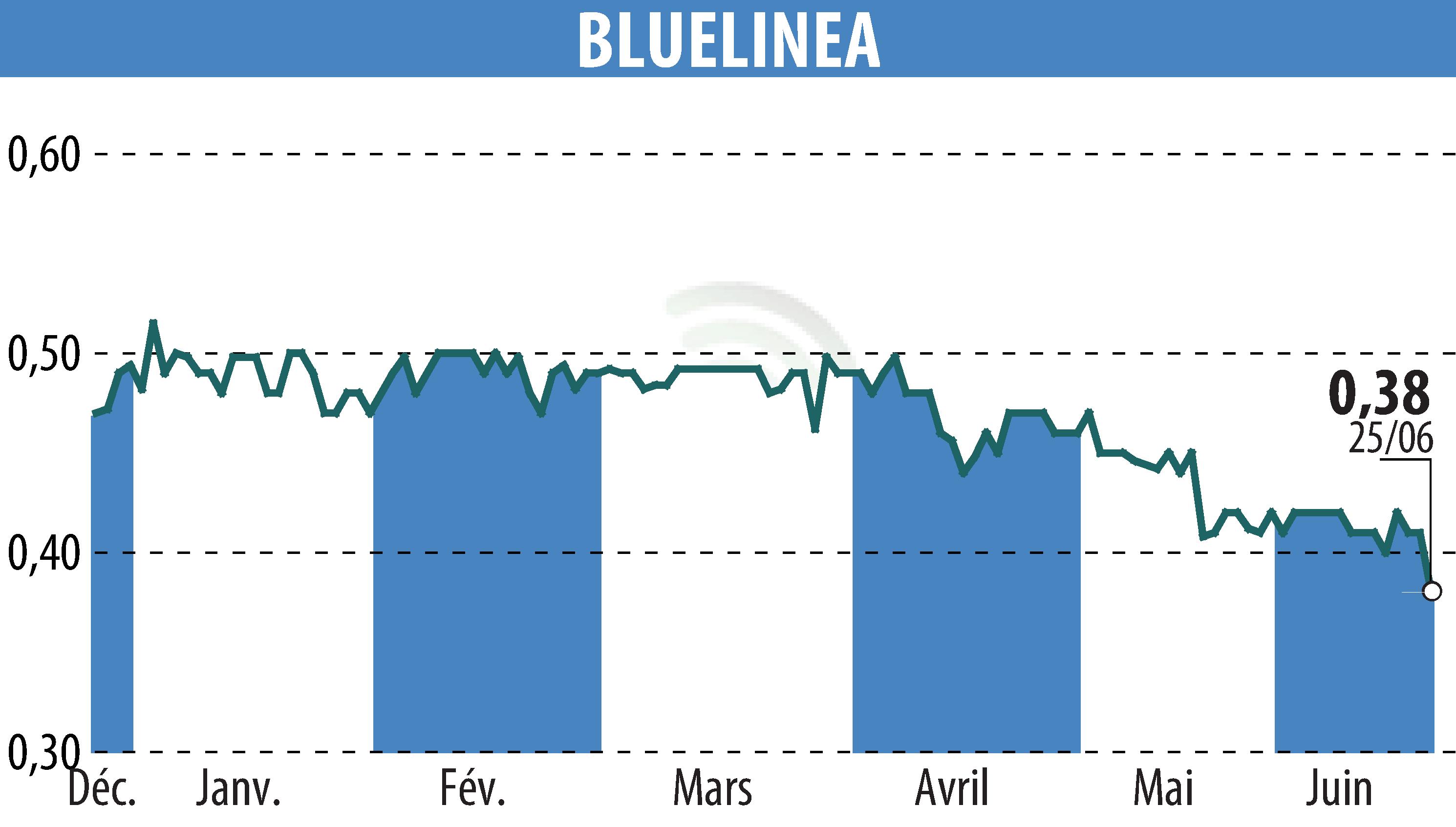 Stock price chart of BLUELINEA (EPA:ALBLU) showing fluctuations.