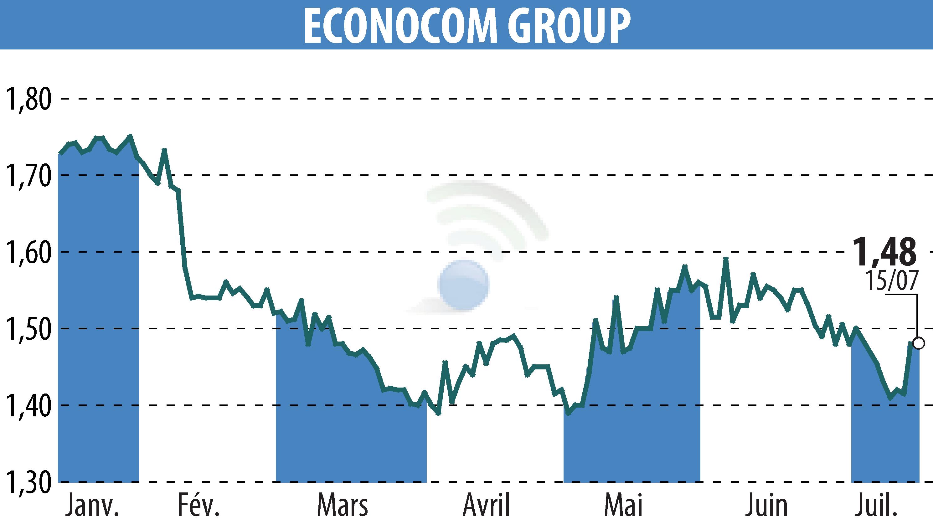 Stock price chart of ECONOCOM GROUP (EBR:ECONB) showing fluctuations.