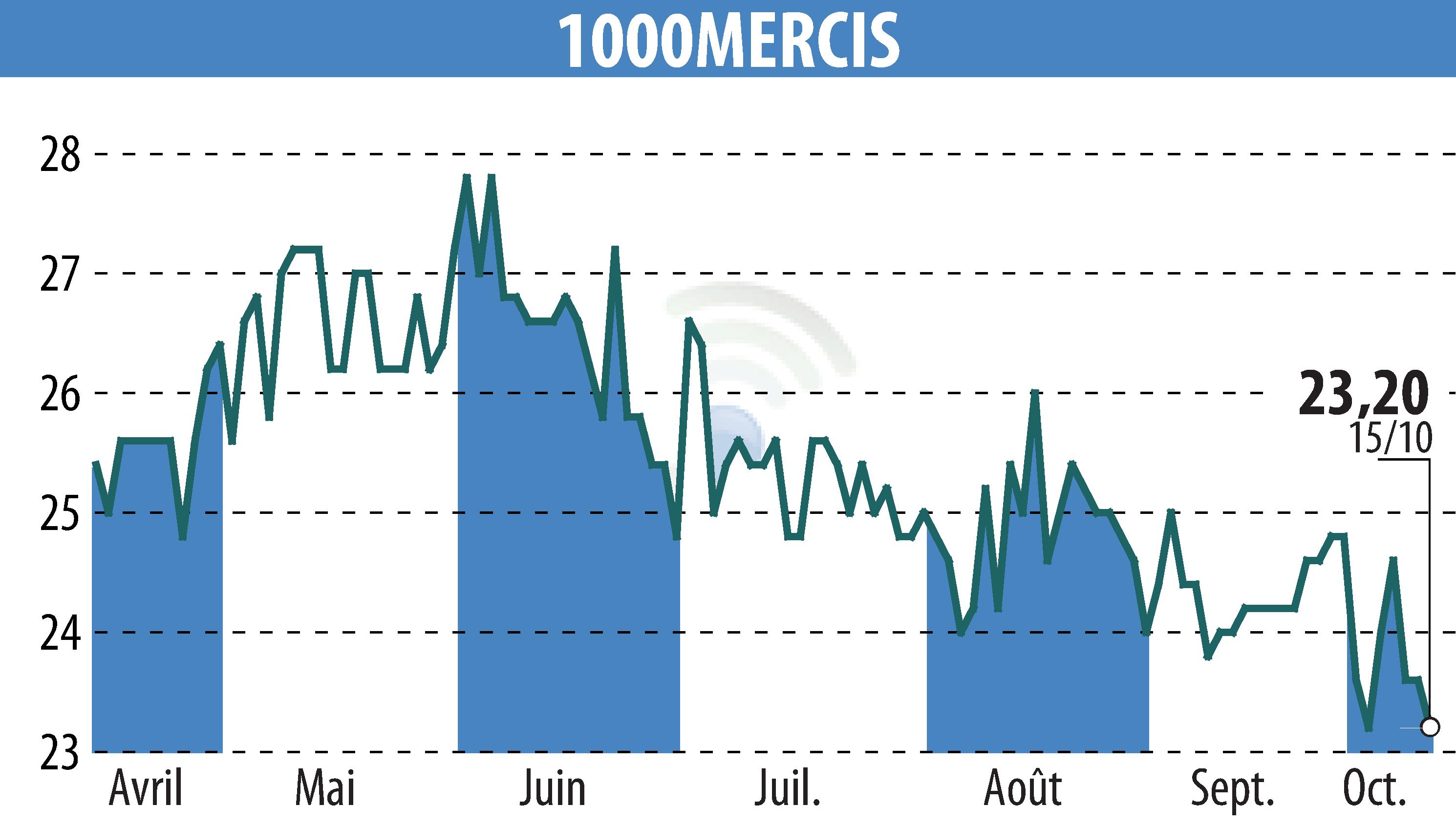 Stock price chart of MILEMERCIS (EPA:ALMIL) showing fluctuations.