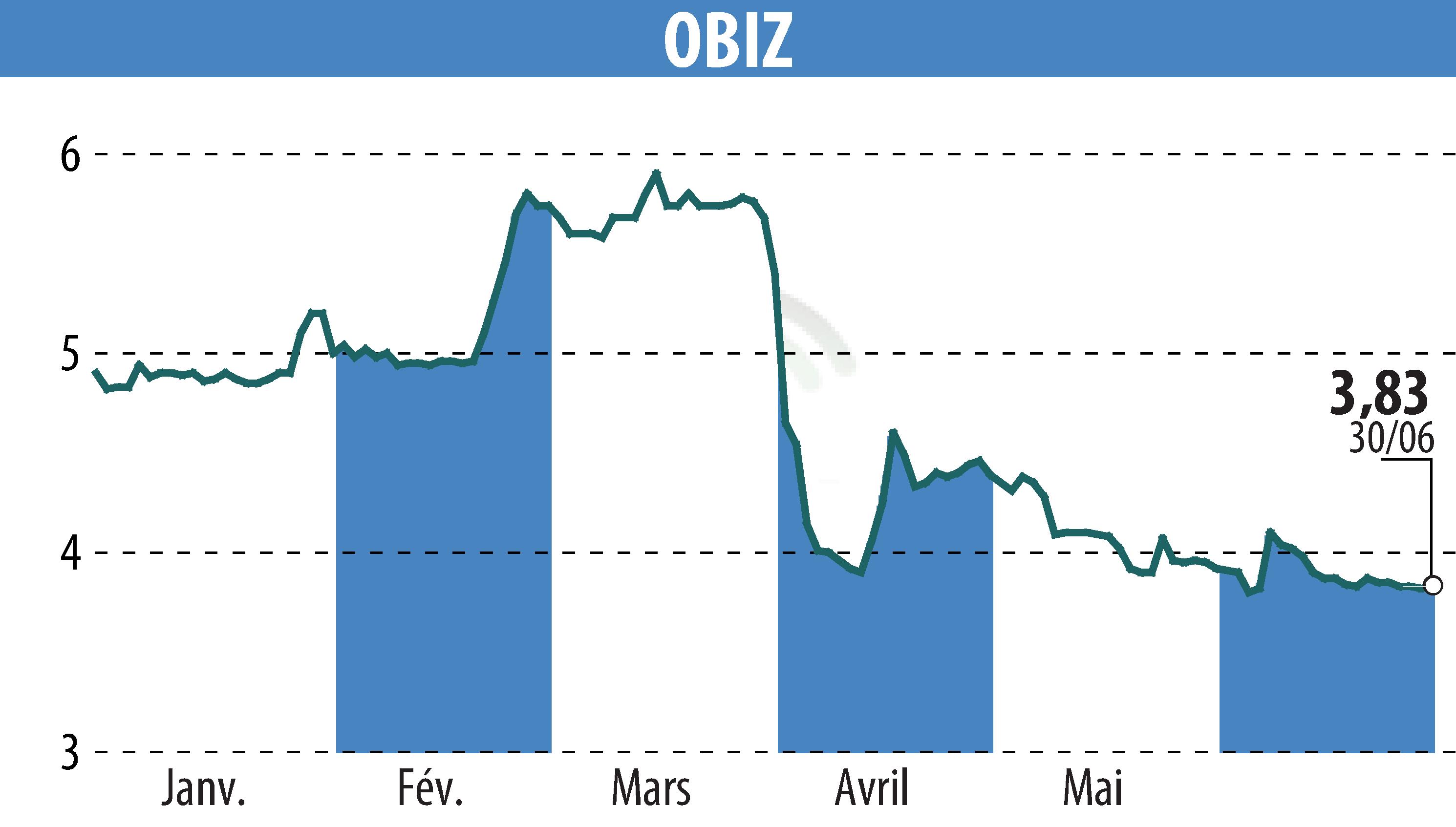 Stock price chart of OBIZ (EPA:ALBIZ) showing fluctuations.