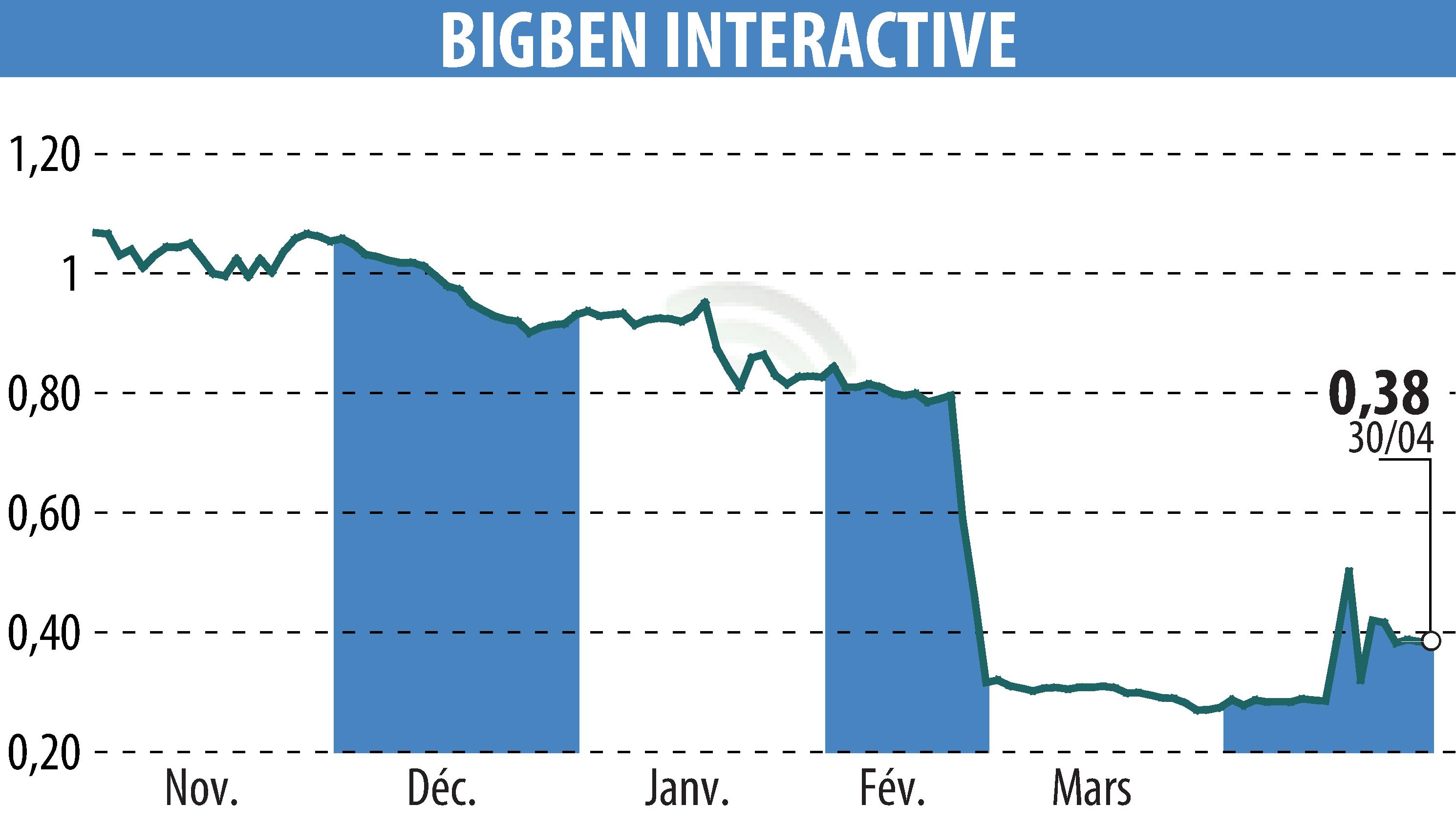 Stock price chart of BIGBEN INTERACTIVE (EPA:BIG) showing fluctuations.