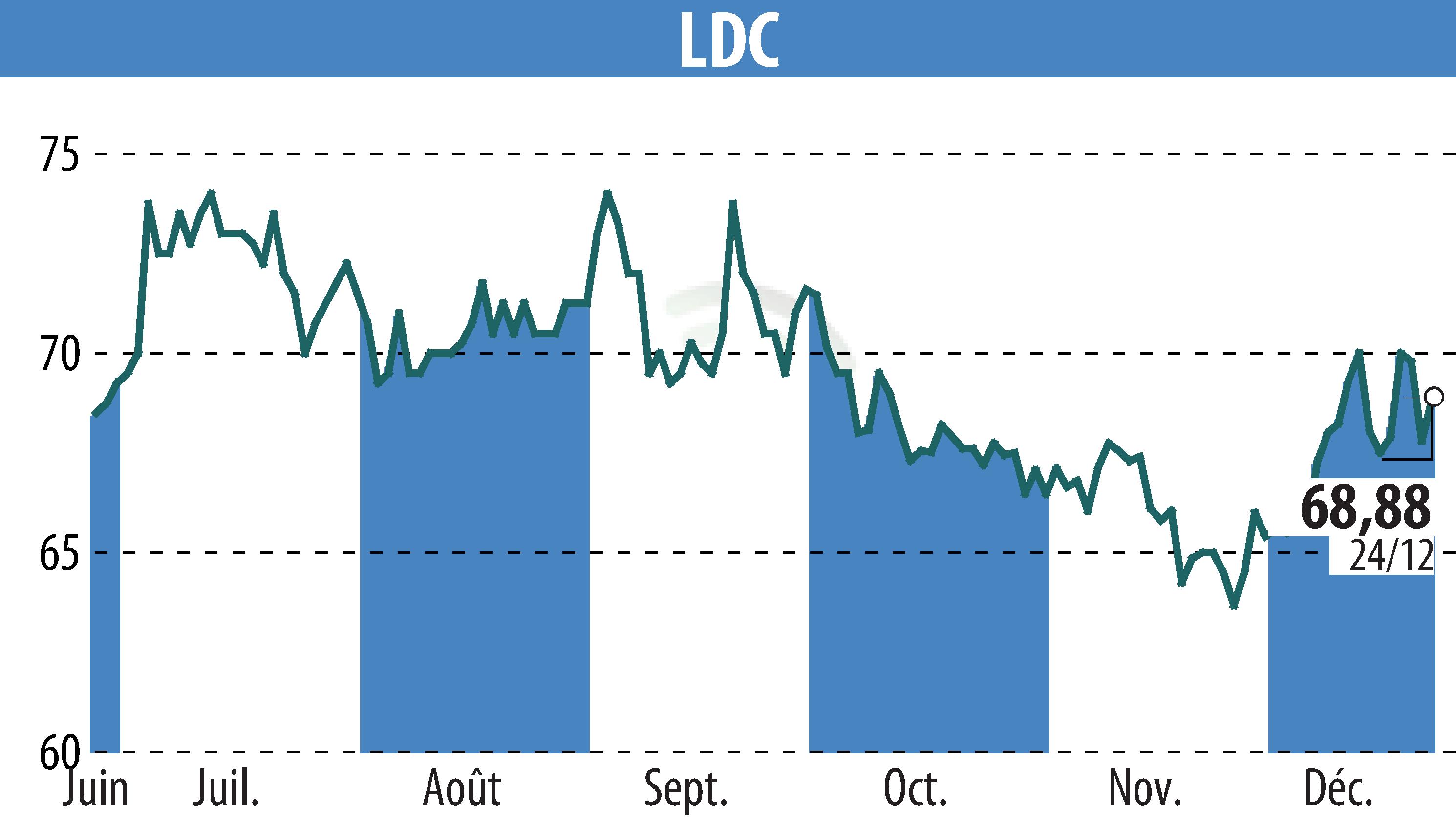 Graphique de l'évolution du cours de l'action LDC (EPA:LOUP).