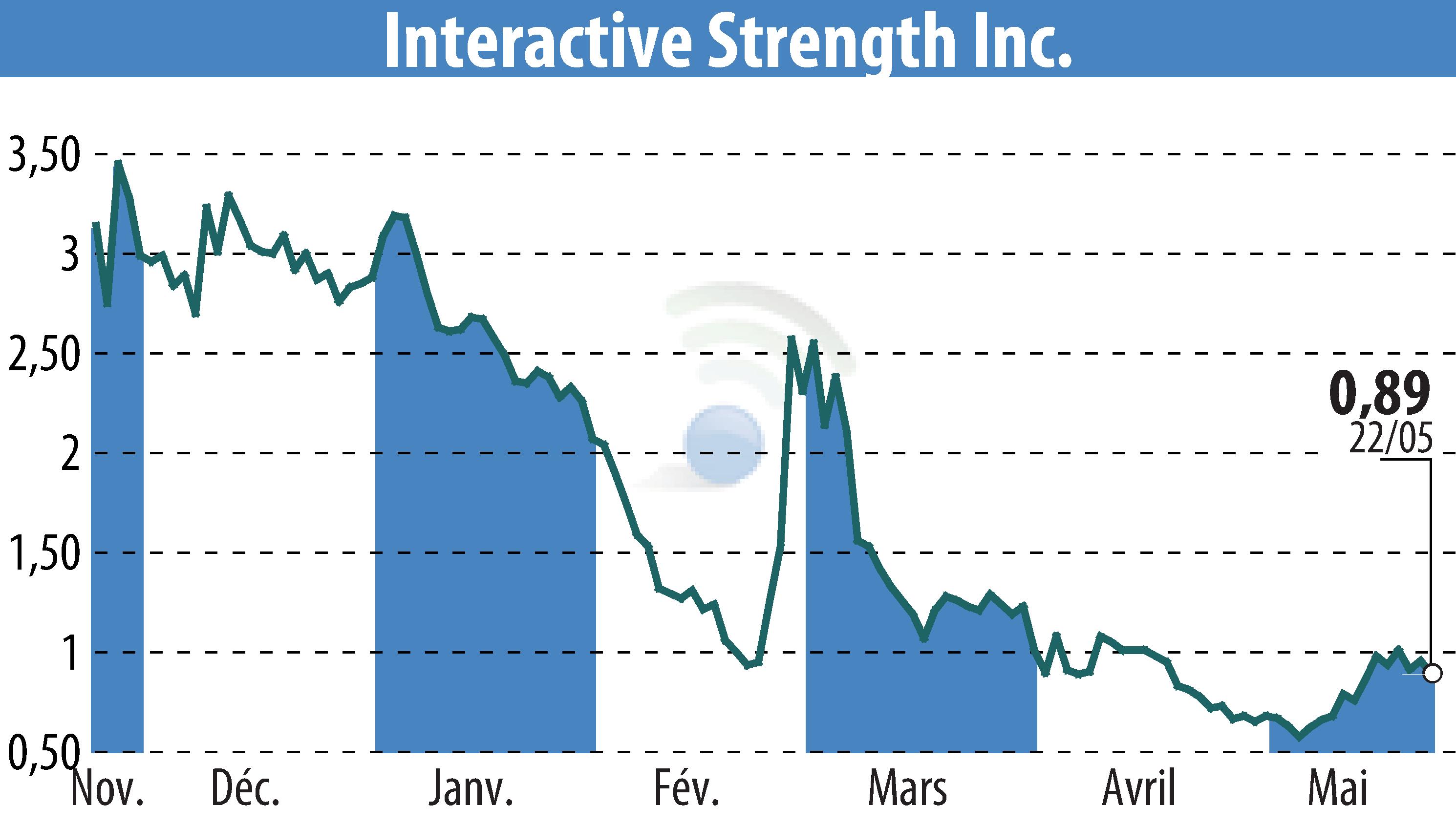 Stock price chart of Interactive Strength Inc. (EBR:TRNR) showing fluctuations.