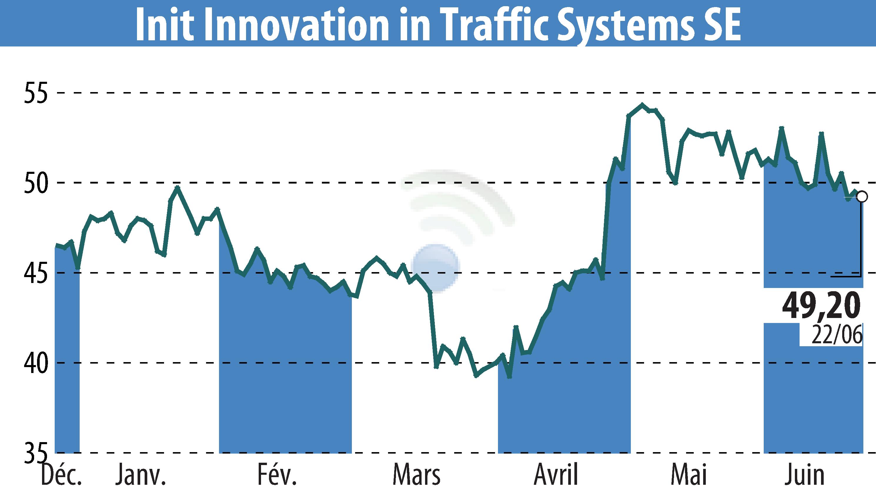 Graphique de l'évolution du cours de l'action Init Innovation In Traffic Systems AG (EBR:IXX).