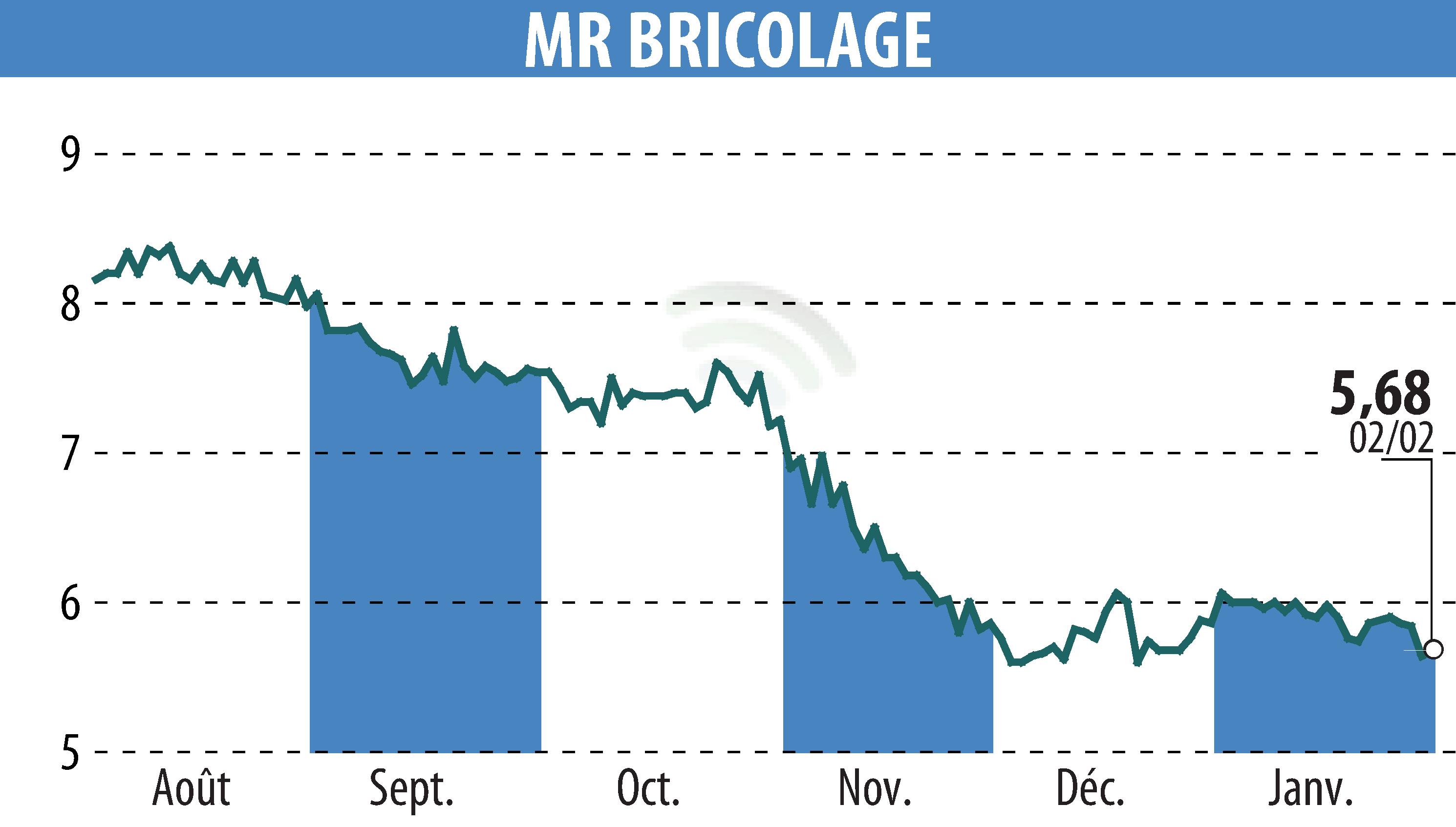 Stock price chart of MR BRICOLAGE (EPA:ALMRB) showing fluctuations.