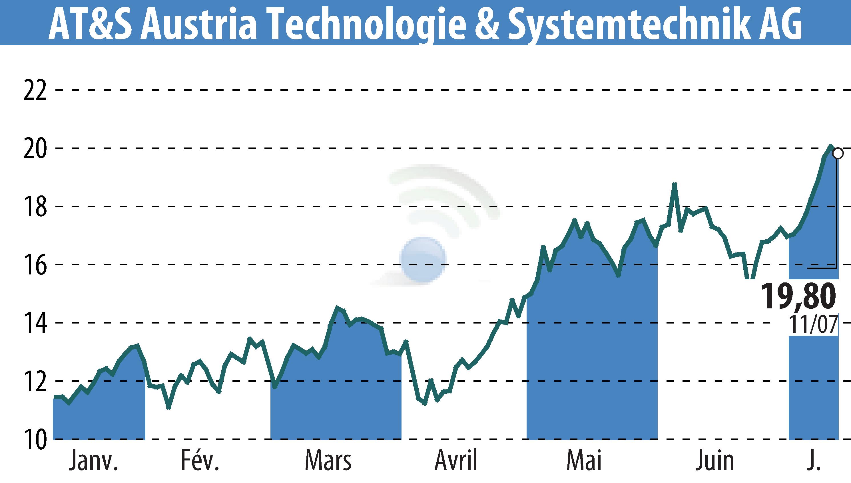 Stock price chart of AT&S Austria Technologie & Systemtechnik AG (EBR:AUS) showing fluctuations.