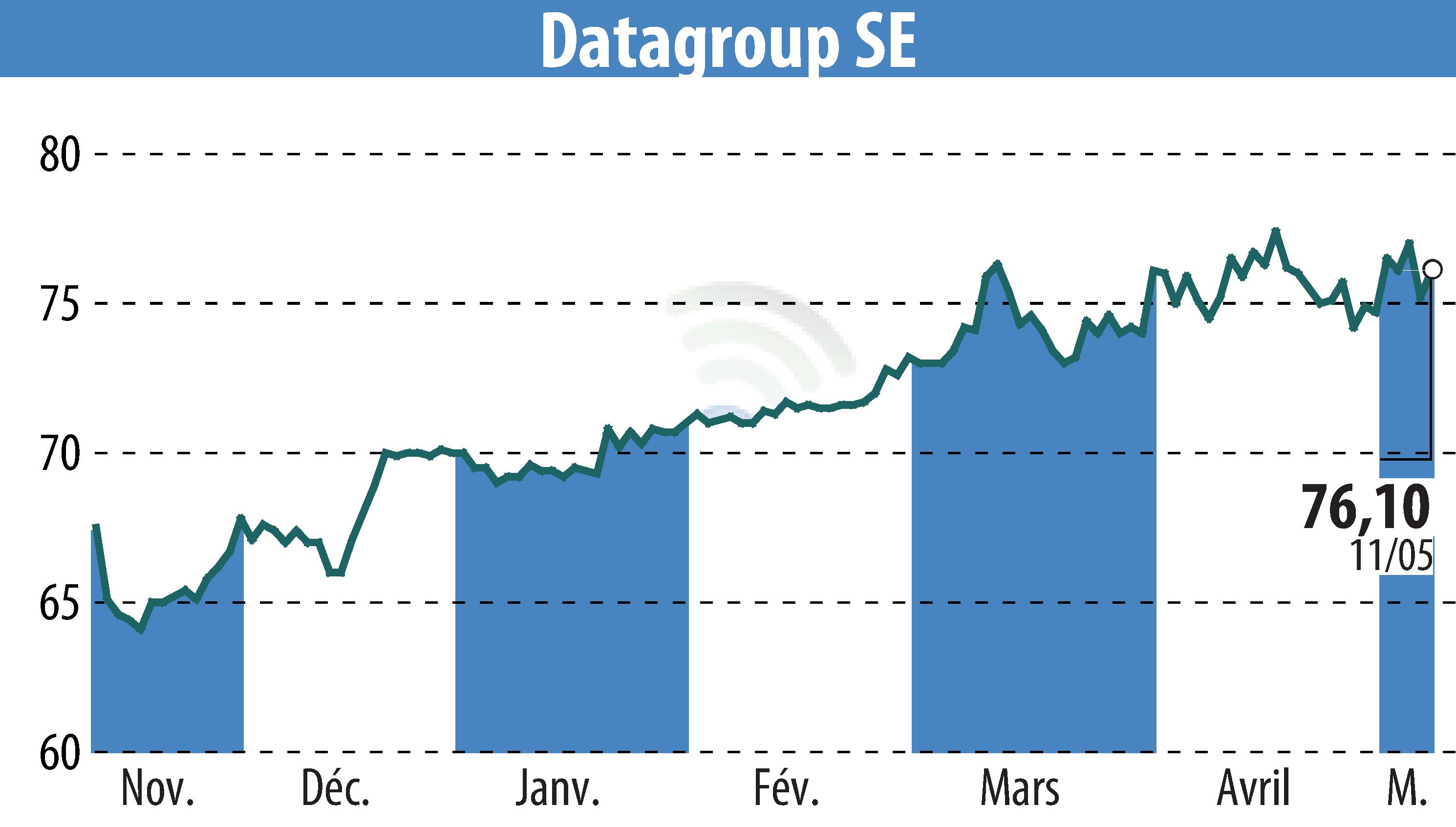 Stock price chart of DATAGROUP IT Services Holding AG (EBR:D6H) showing fluctuations.