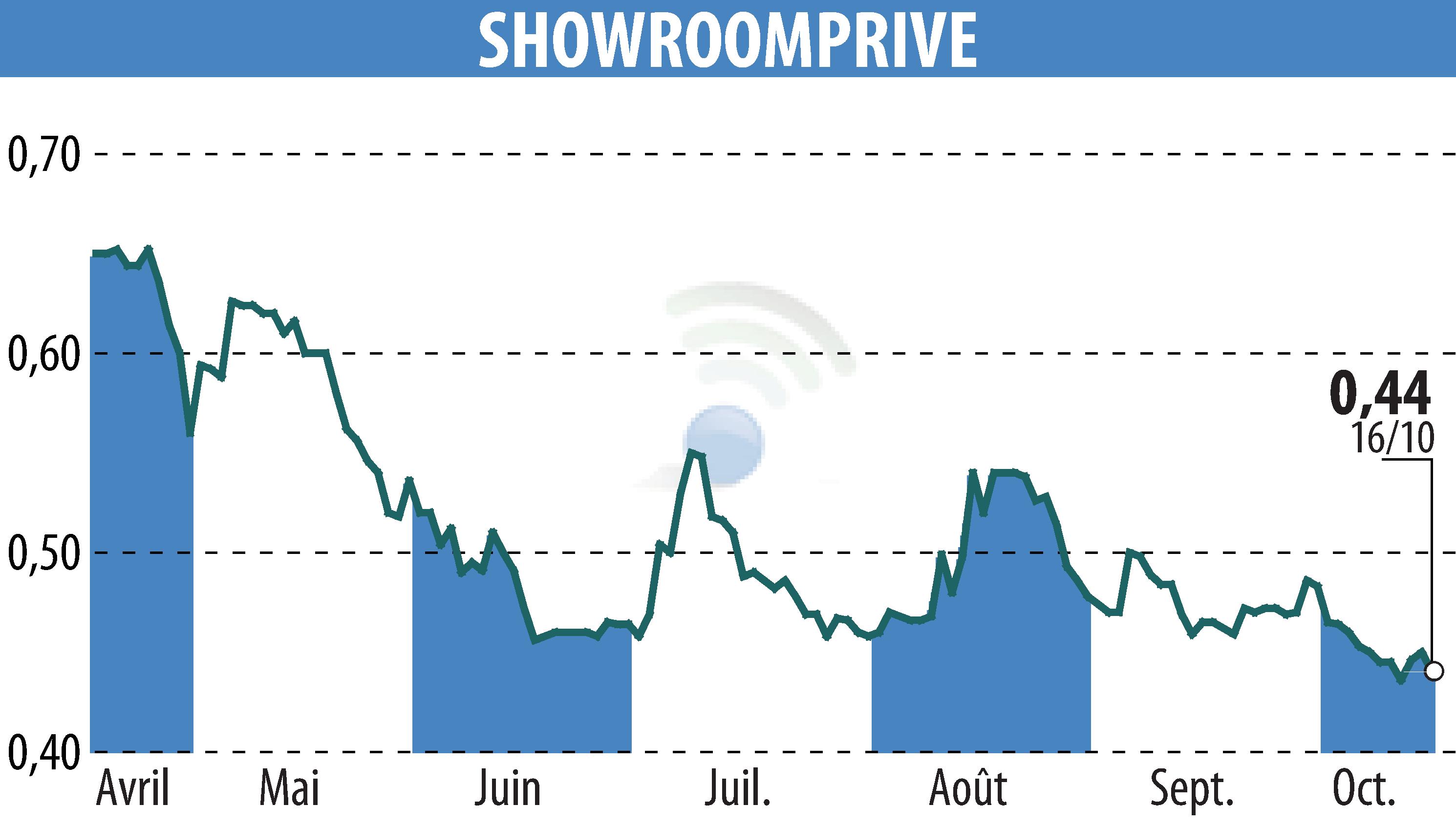Graphique de l'évolution du cours de l'action SHOWROOMPRIVE (EPA:SRP).