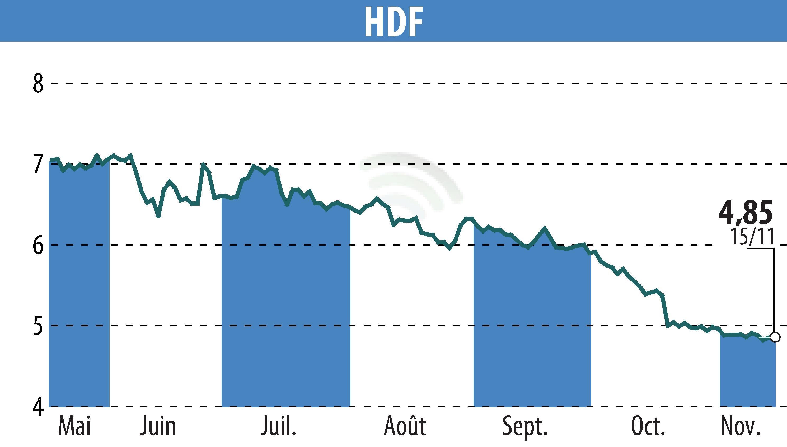 Stock price chart of HDF (EPA:HDF) showing fluctuations.