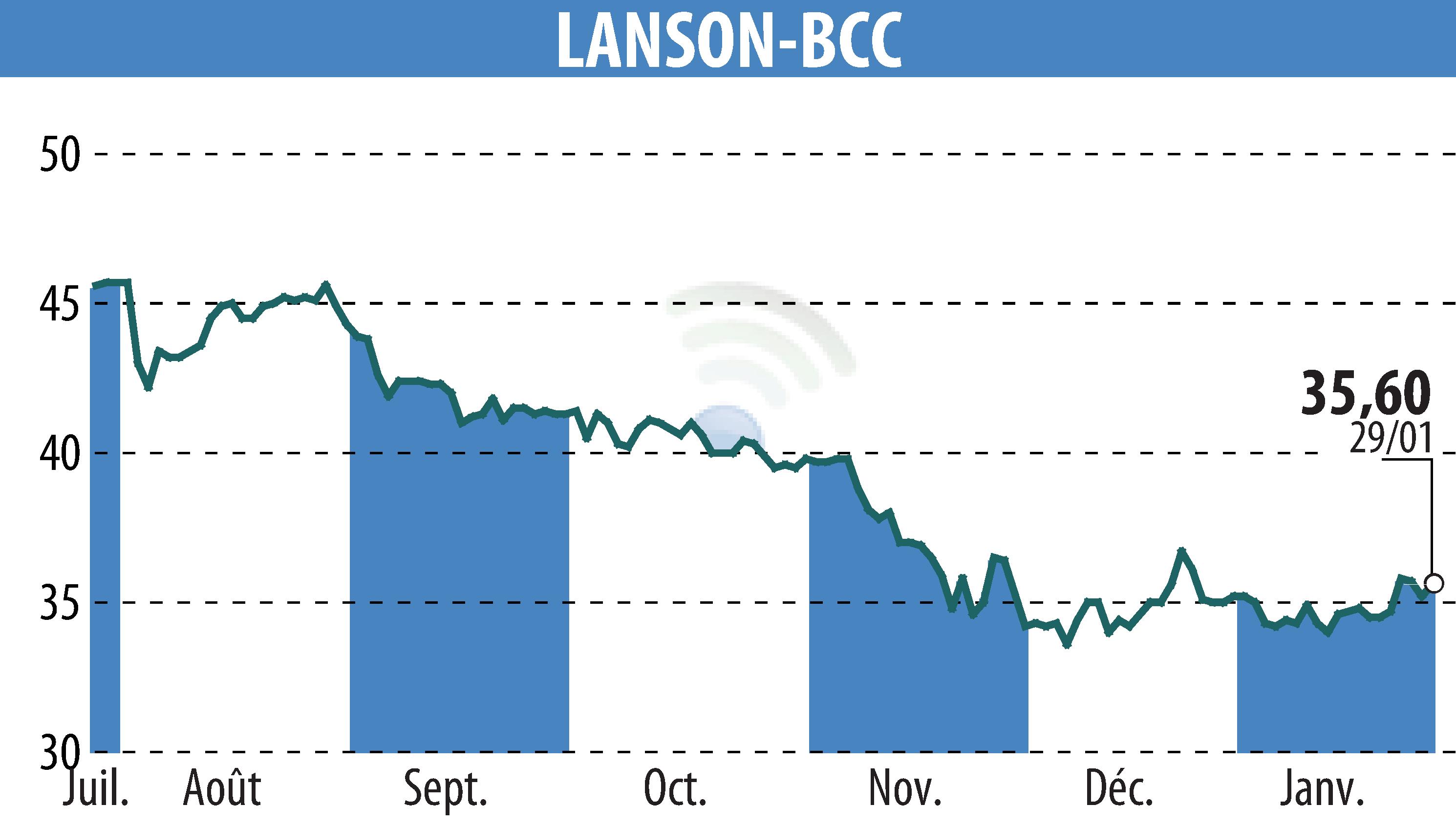 Stock price chart of LANSON-BCC (EPA:ALLAN) showing fluctuations.