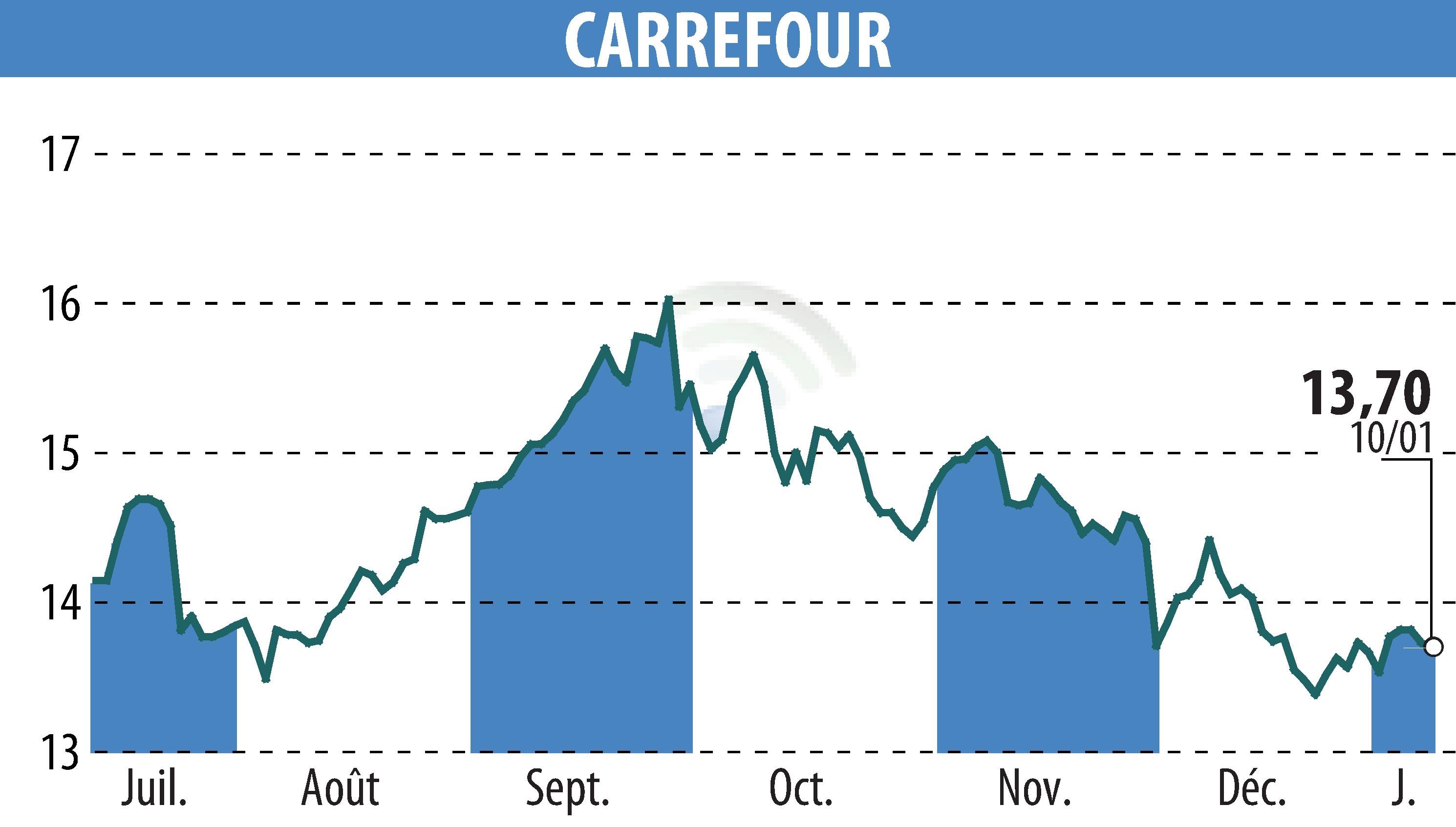 Stock price chart of CARREFOUR (EPA:CA) showing fluctuations.
