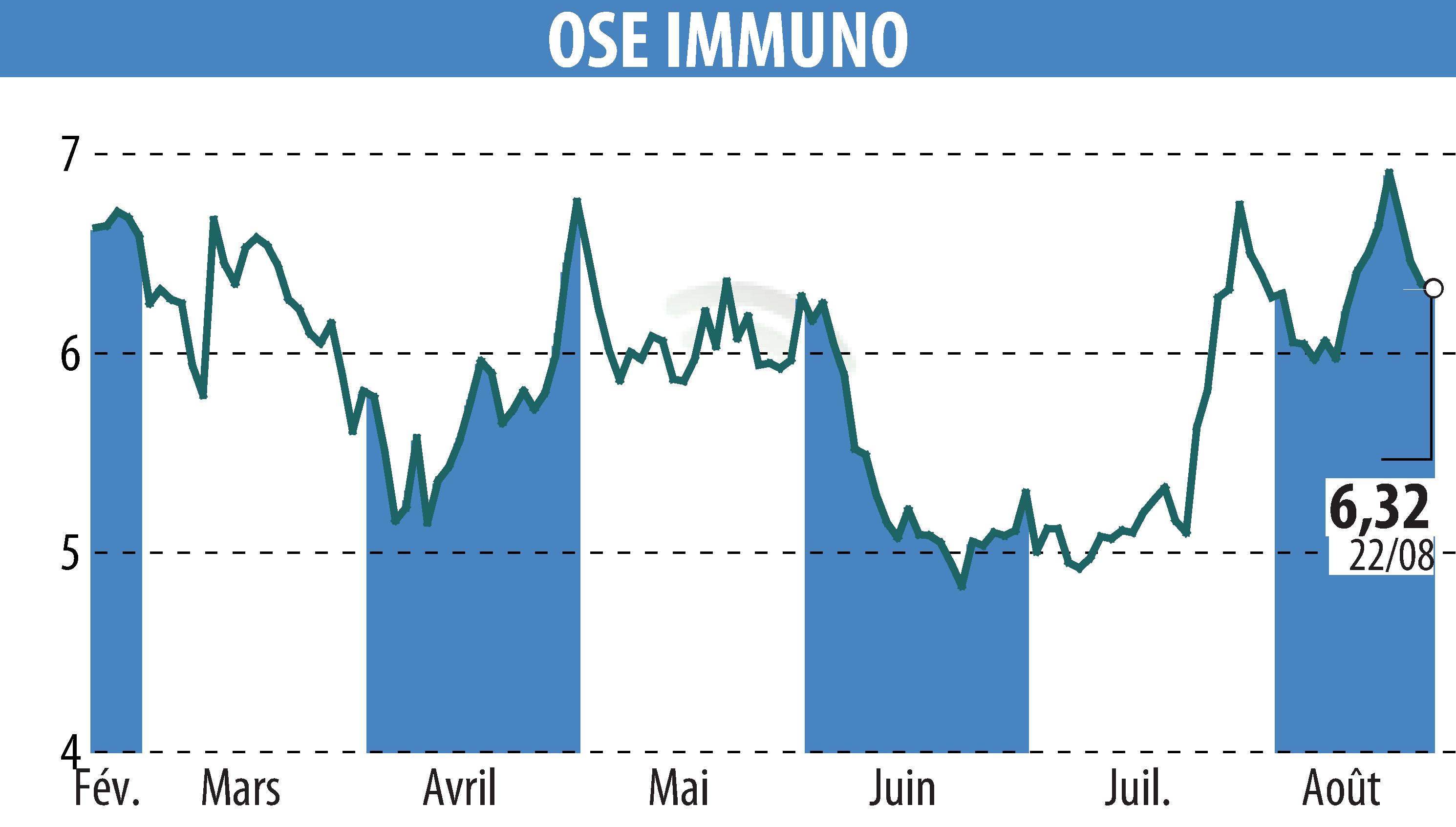 Graphique de l'évolution du cours de l'action ORPHAN SYNERGY EUROPE-PHARMA (EPA:OSE).