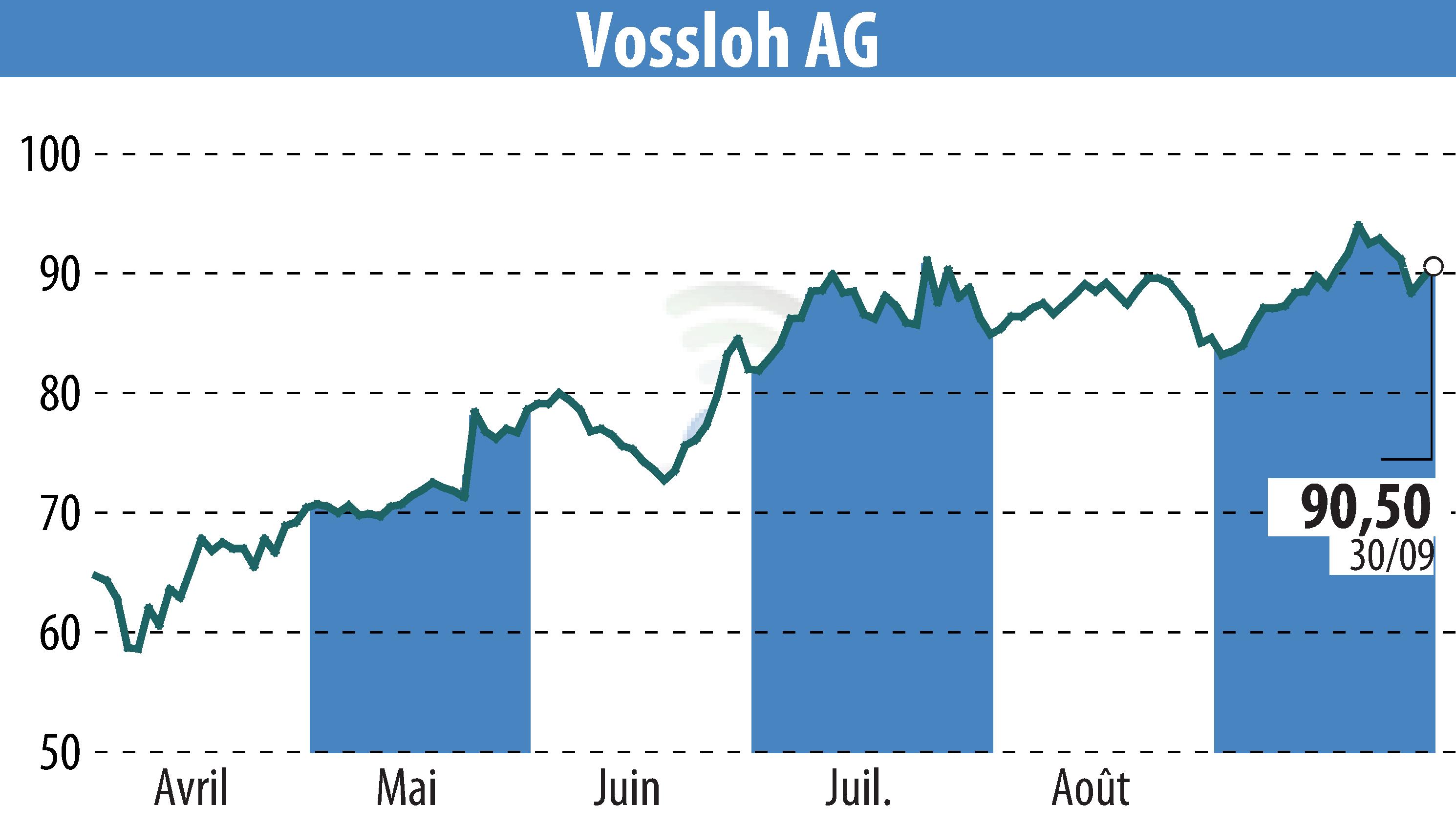 Stock price chart of Vossloh AG (EBR:VOS) showing fluctuations.
