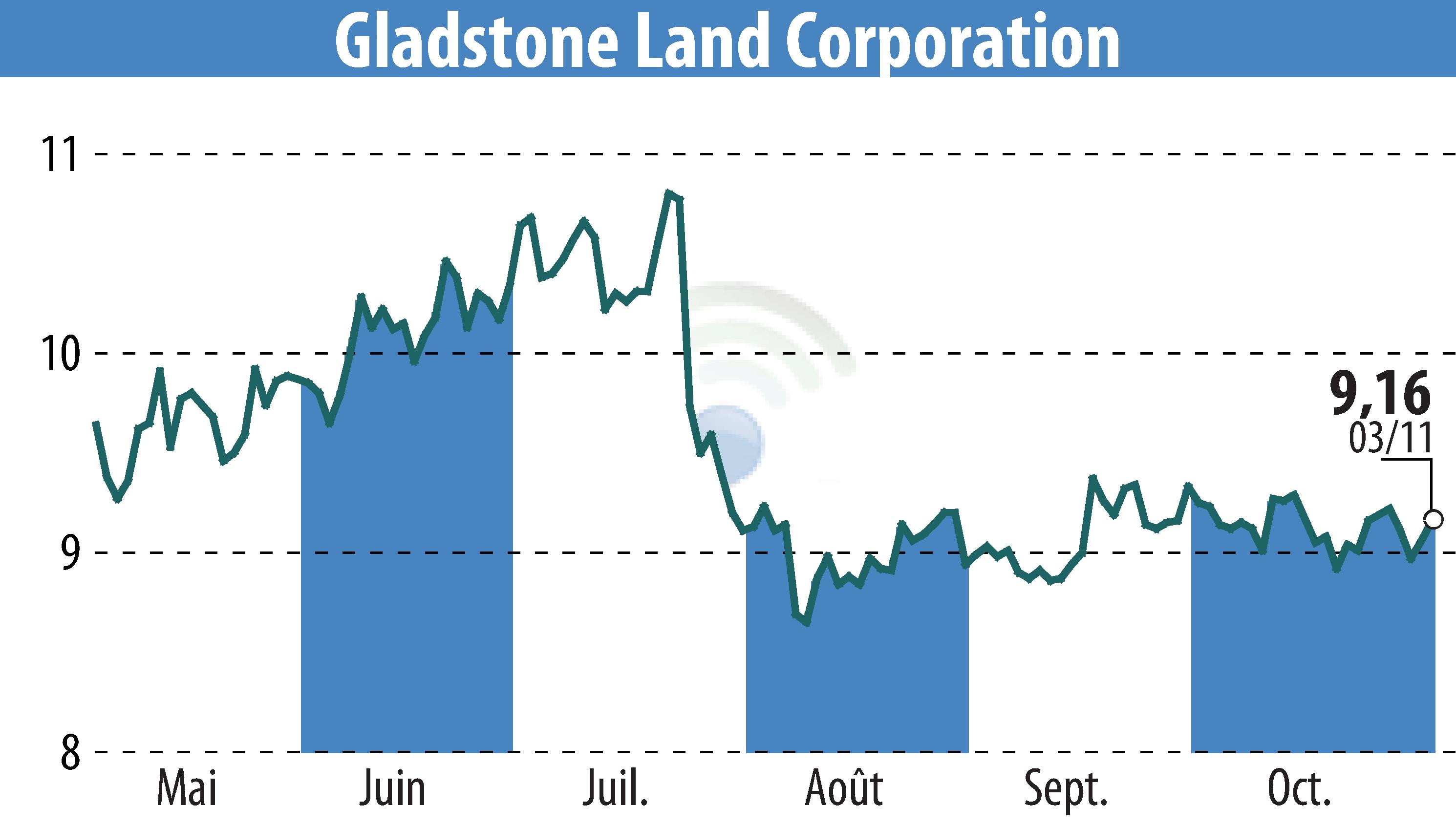 Stock price chart of Gladstone Land Corporation (EBR:LAND) showing fluctuations.
