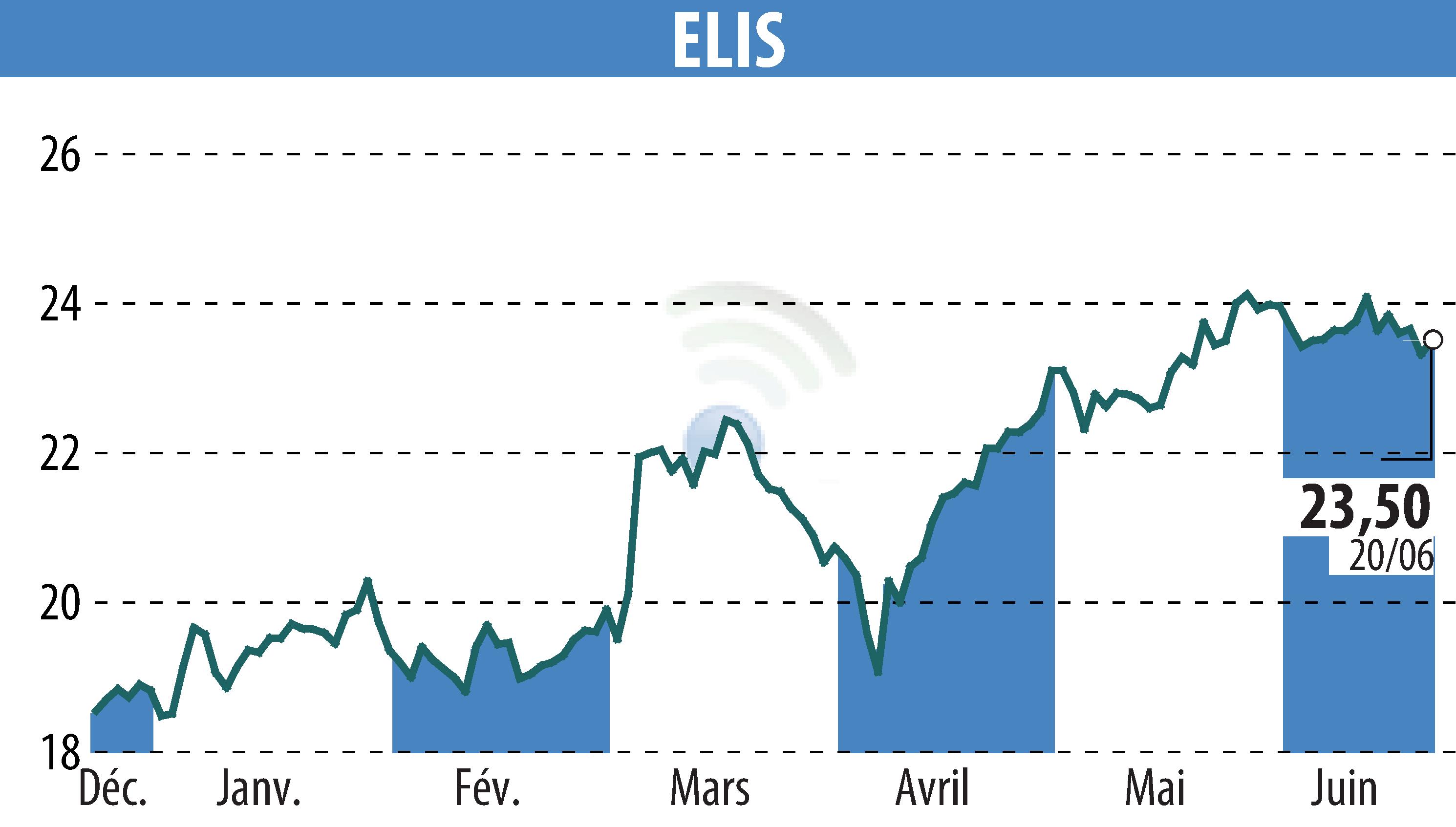 Graphique de l'évolution du cours de l'action ELIS (EPA:ELIS).