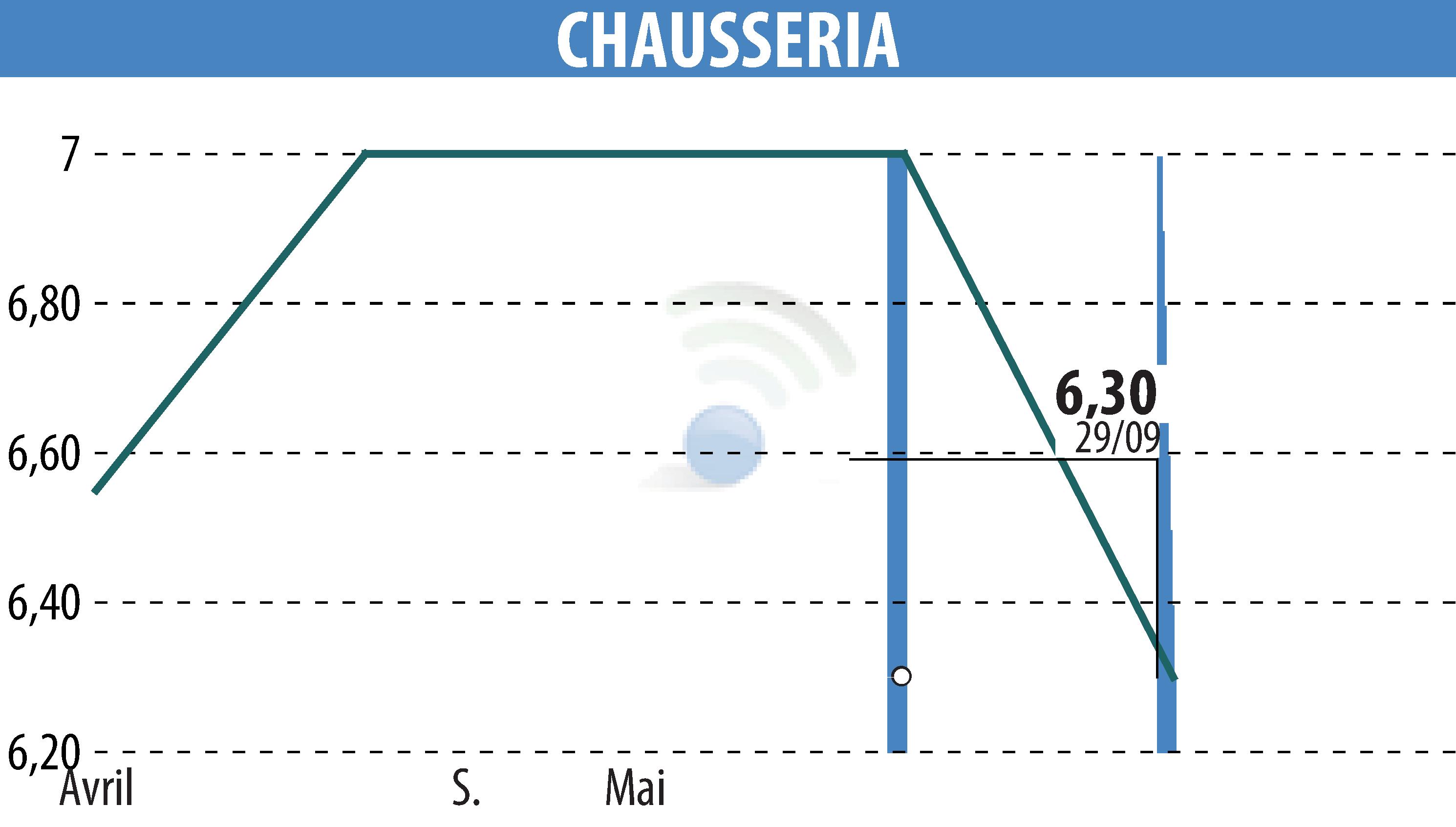 Graphique de l'évolution du cours de l'action CHAUSSERIA (EPA:CHSR).