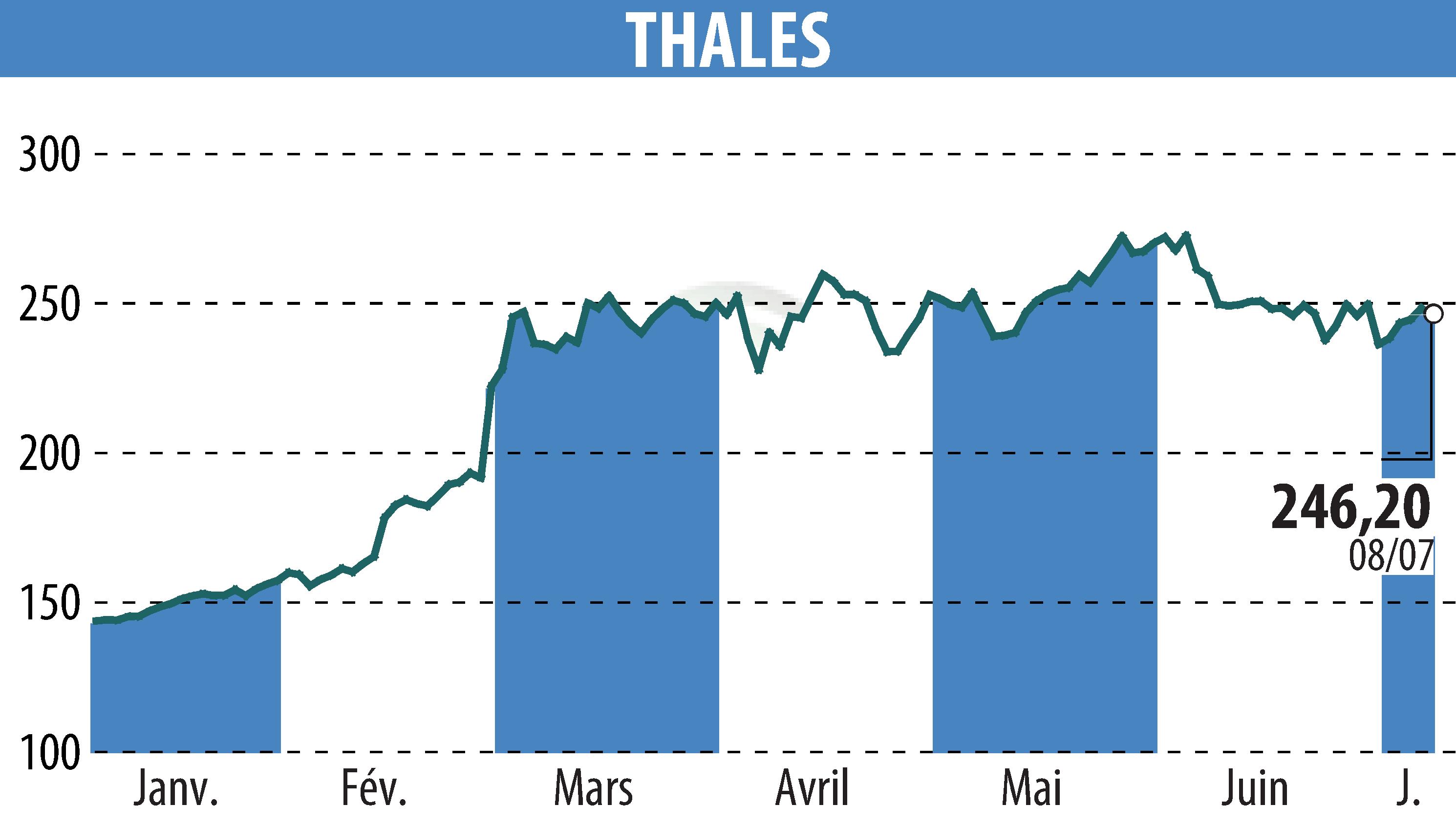 Stock price chart of THALES (EPA:HO) showing fluctuations.