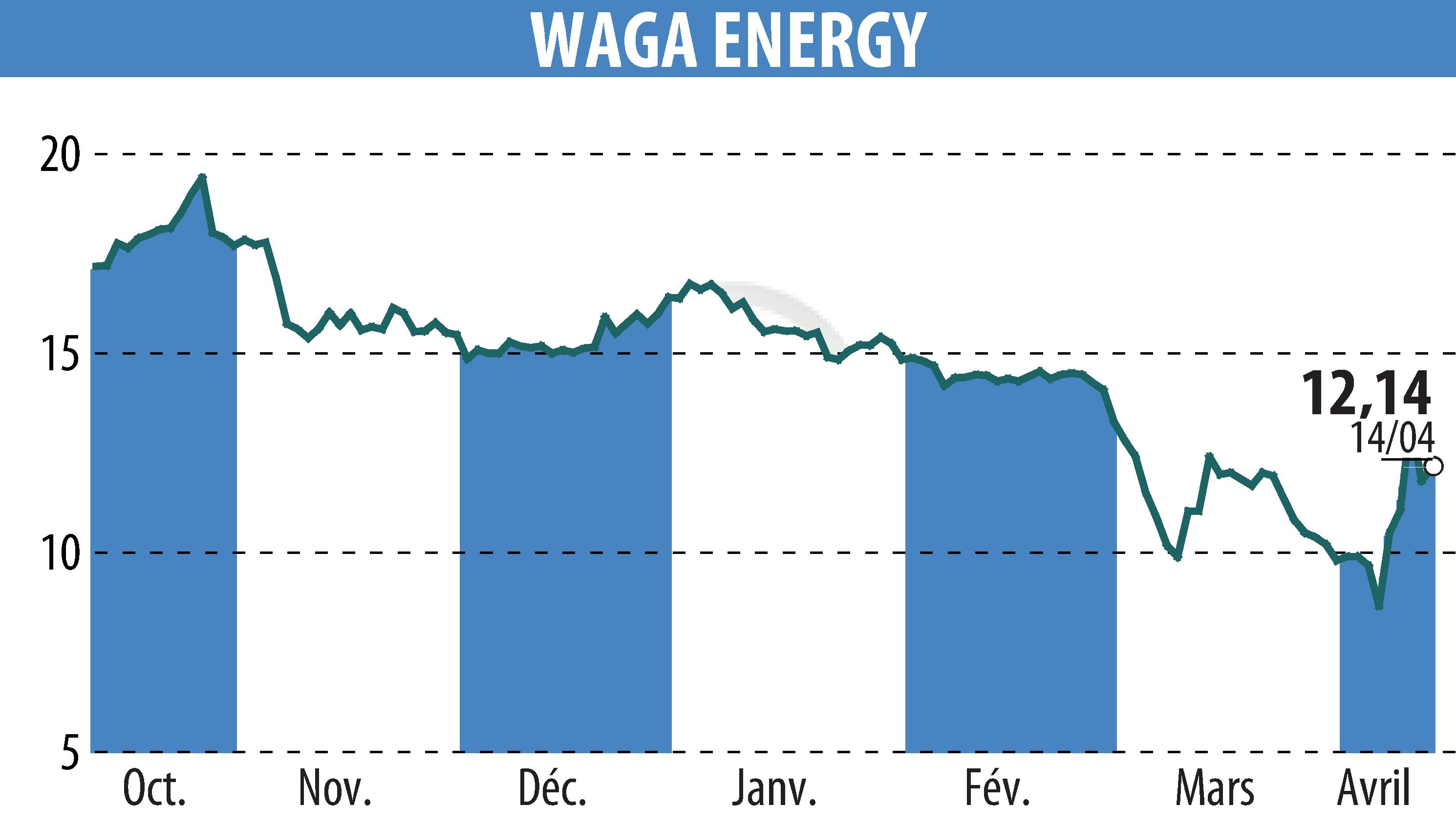 Graphique de l'évolution du cours de l'action Waga Energy (EPA:WAGA).