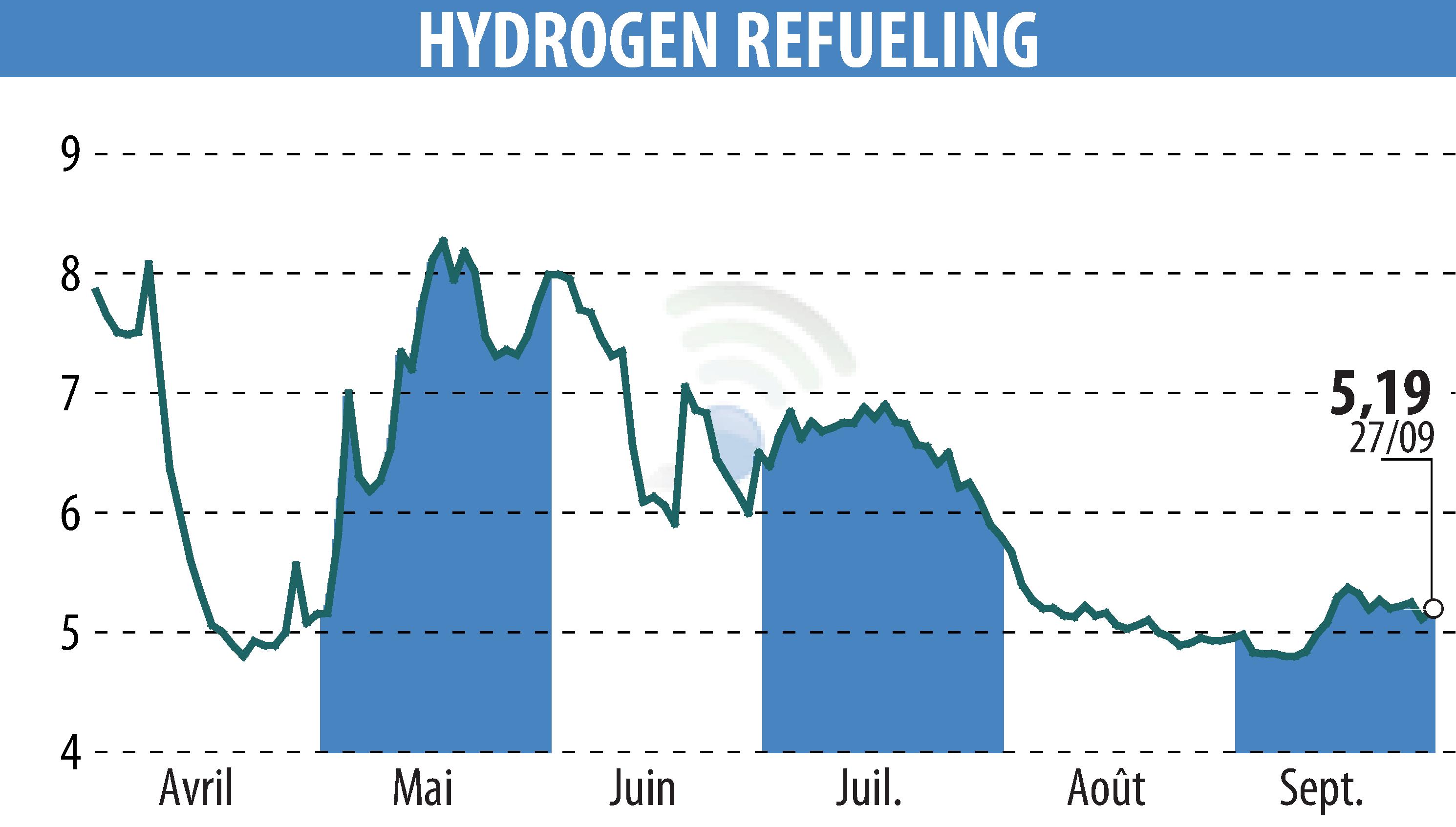 Graphique de l'évolution du cours de l'action HYDROGEN REFUELING (EPA:ALHRS).