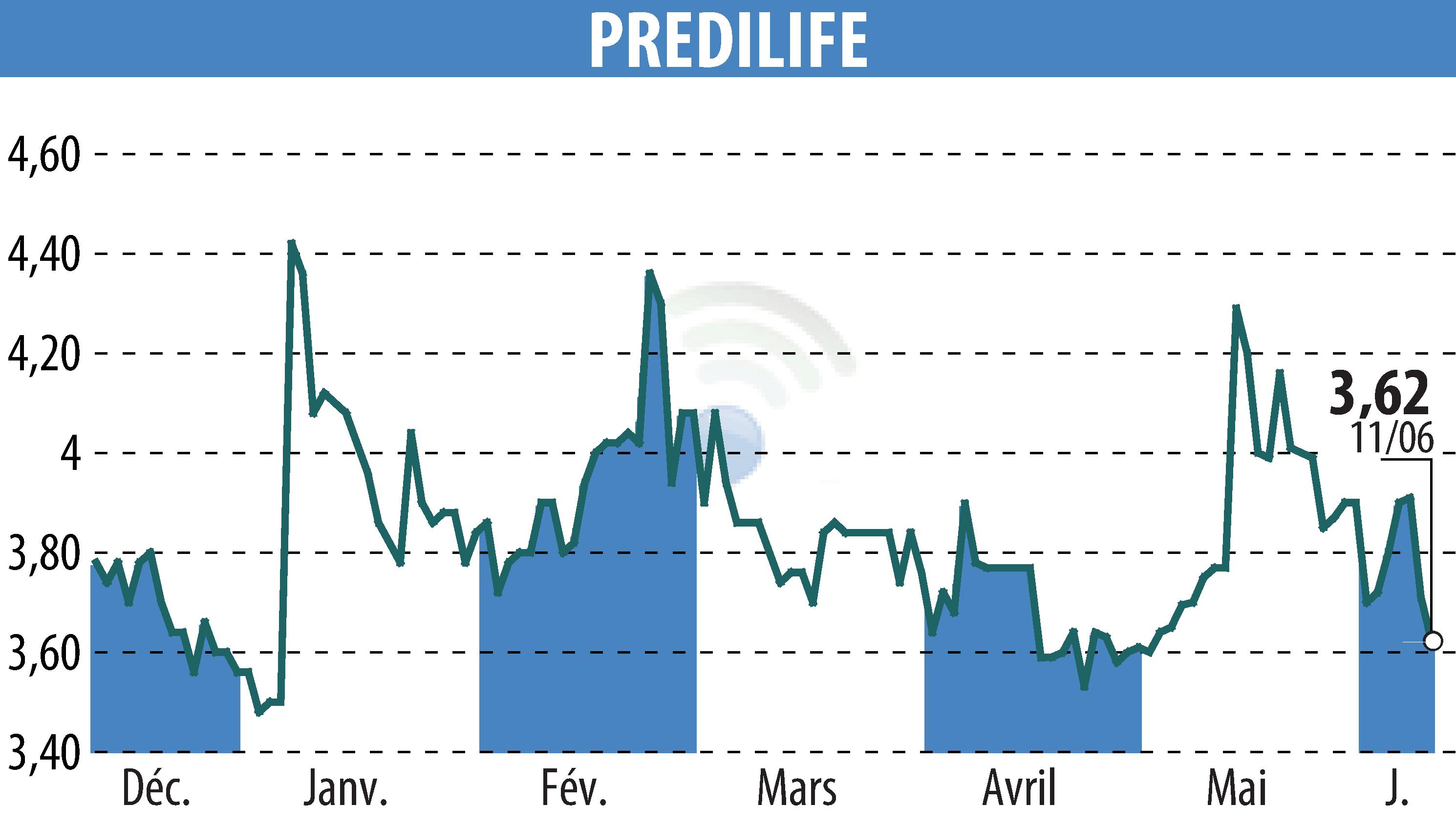 Stock price chart of PREDILIFE (EPA:ALPRE) showing fluctuations.