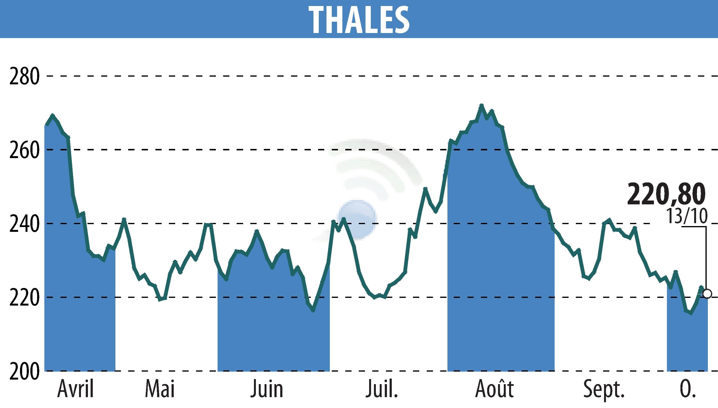 Stock price chart of THALES (EPA:HO) showing fluctuations.