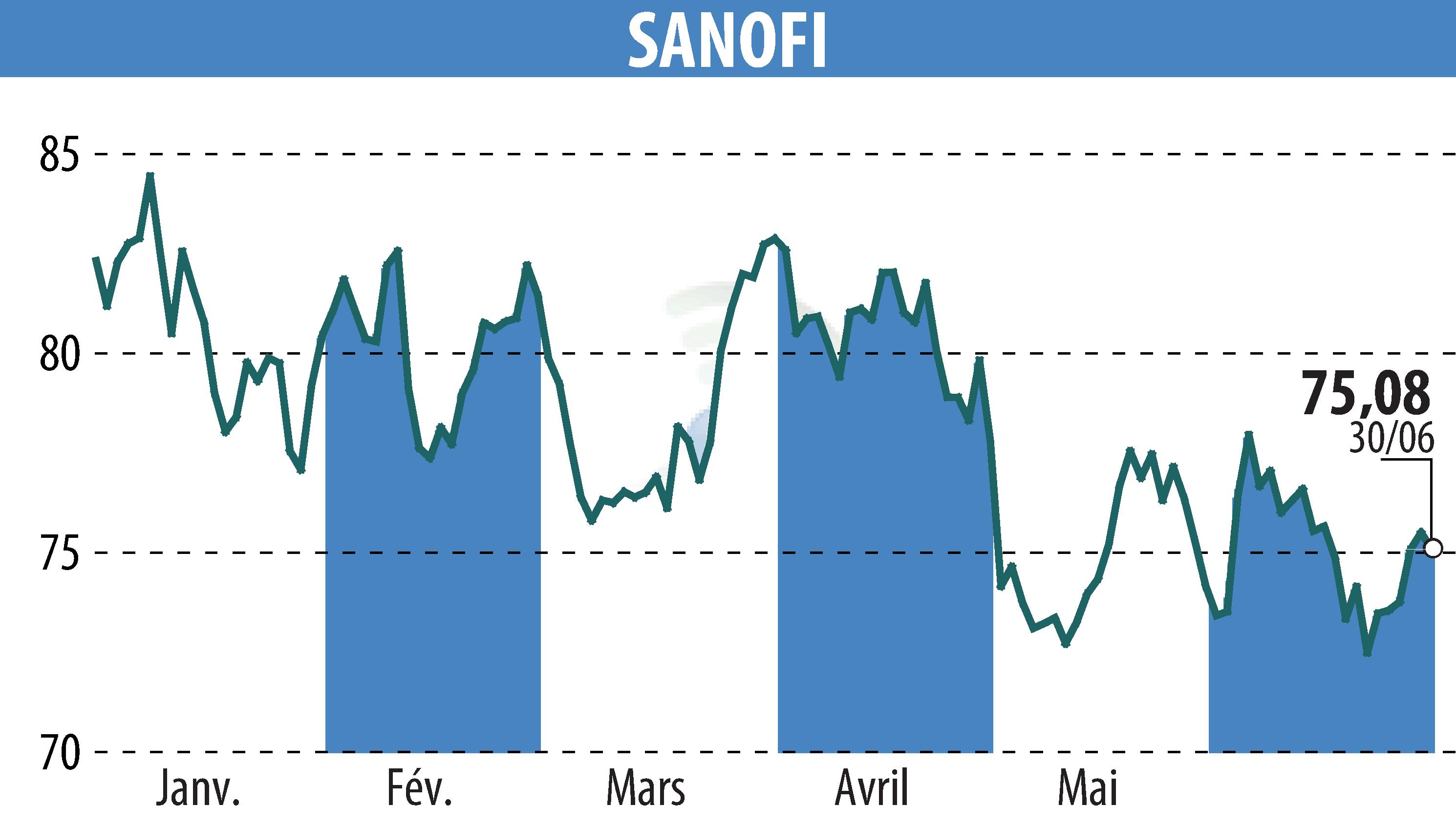 Stock price chart of SANOFI-AVENTIS (EPA:SAN) showing fluctuations.