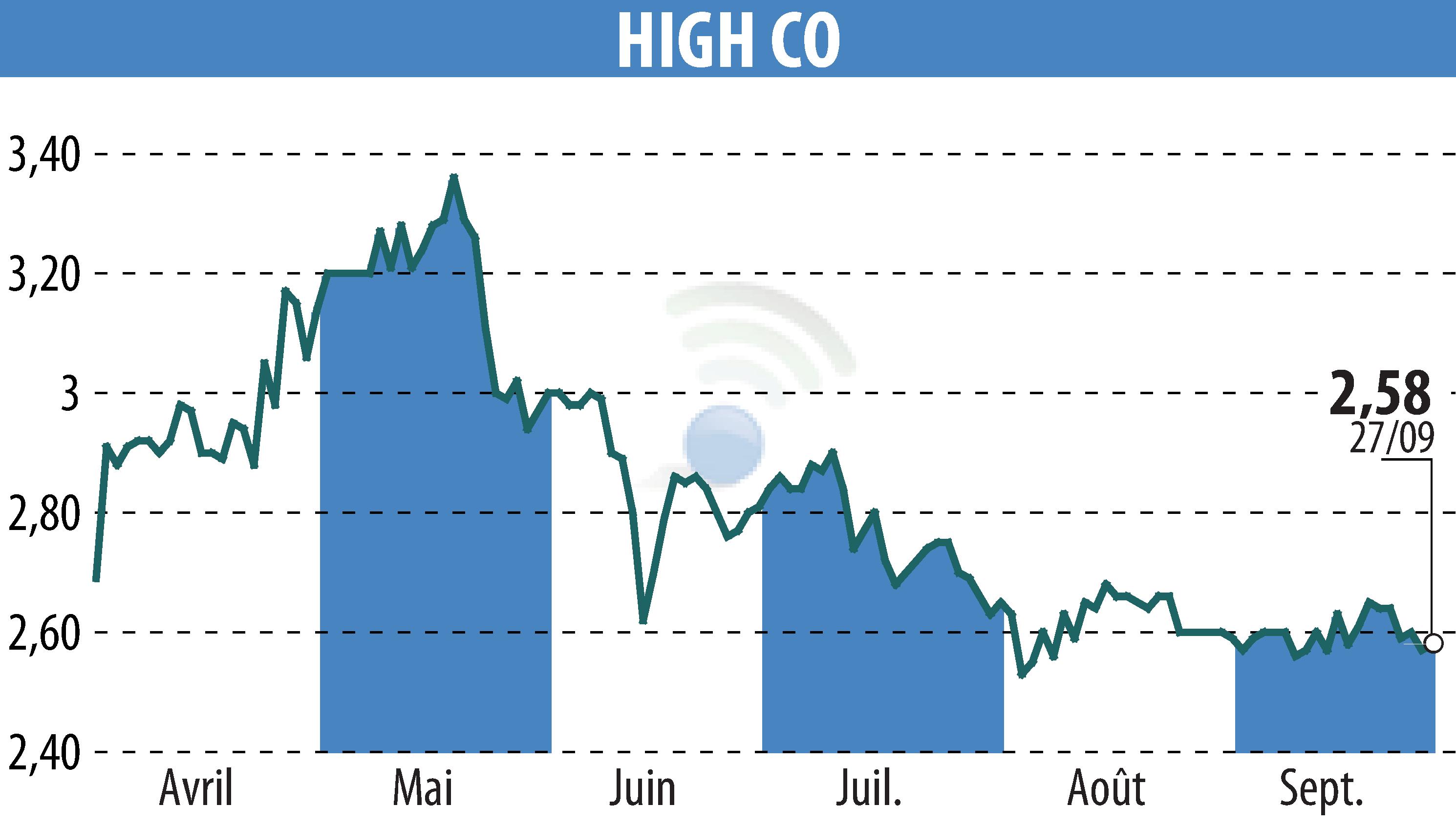 Stock price chart of High Co (EPA:HCO) showing fluctuations.