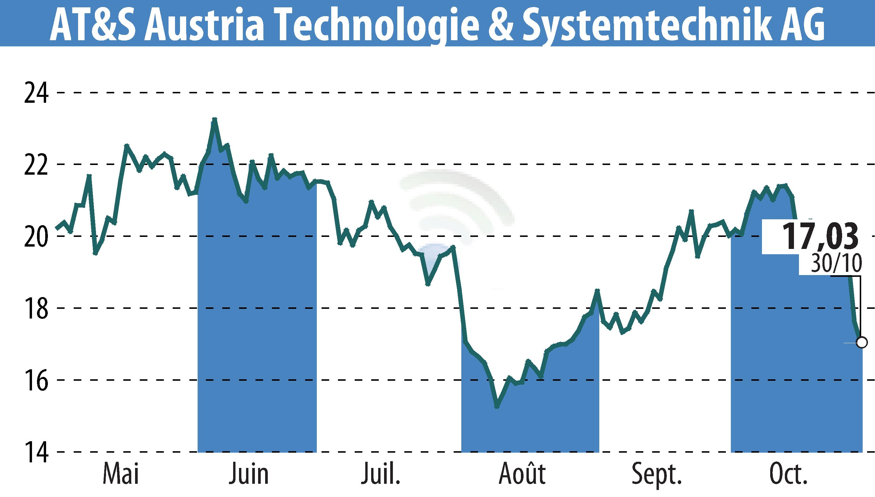 Graphique de l'évolution du cours de l'action AT&S Austria Technologie & Systemtechnik AG (EBR:AUS).